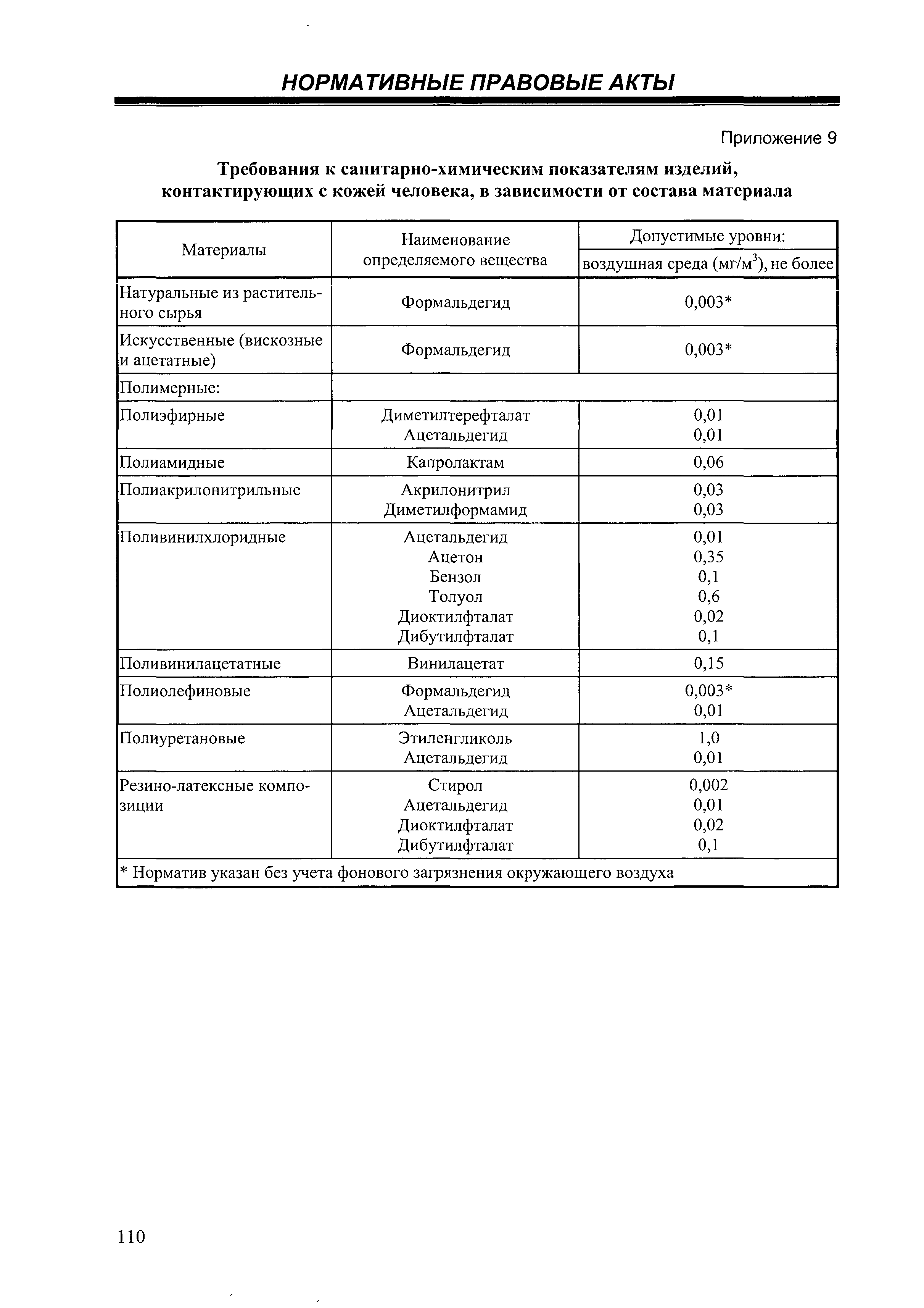 СанПиН 2.4.7/1.1.2651-10