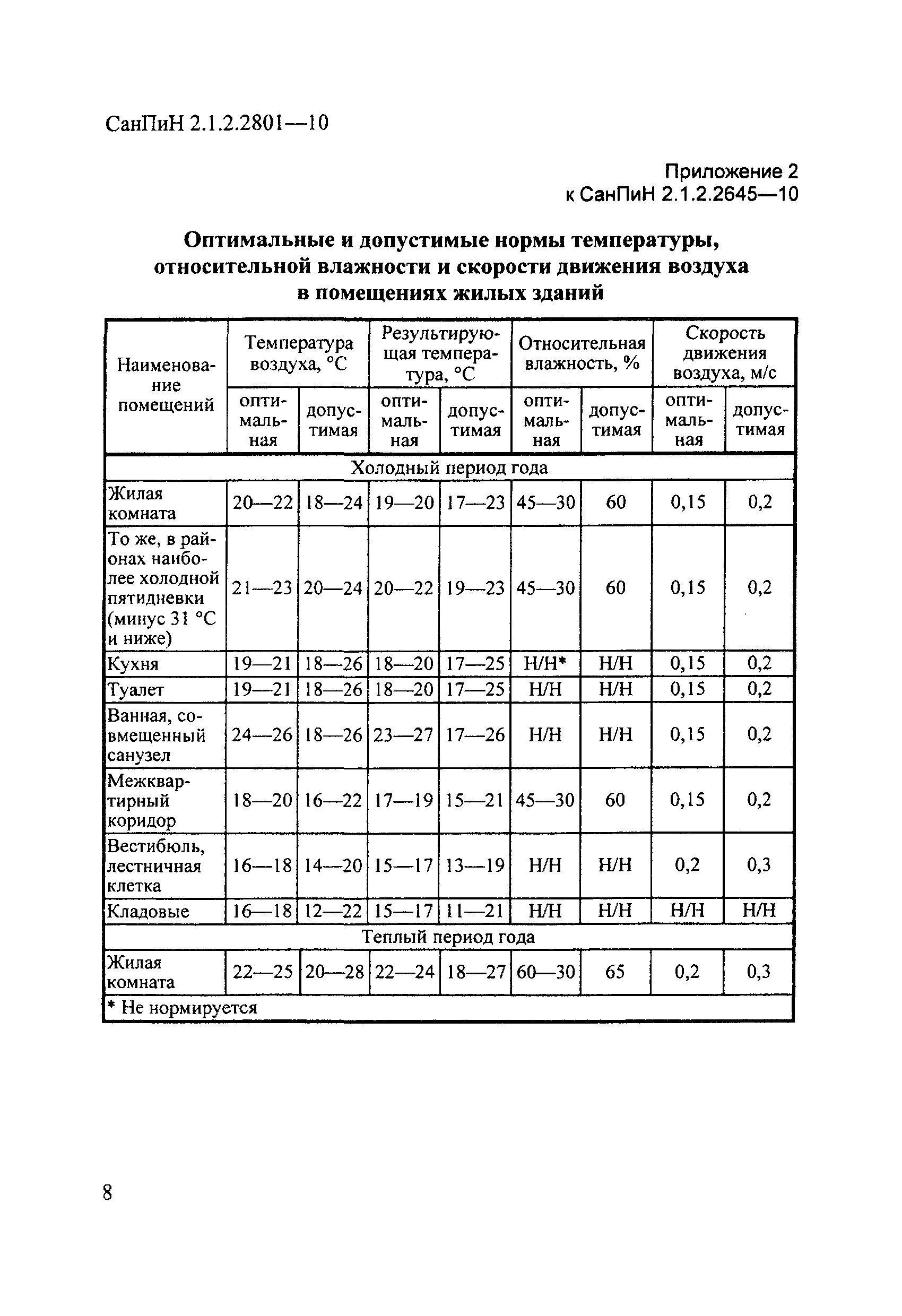 СанПиН 2.1.2.2801-10