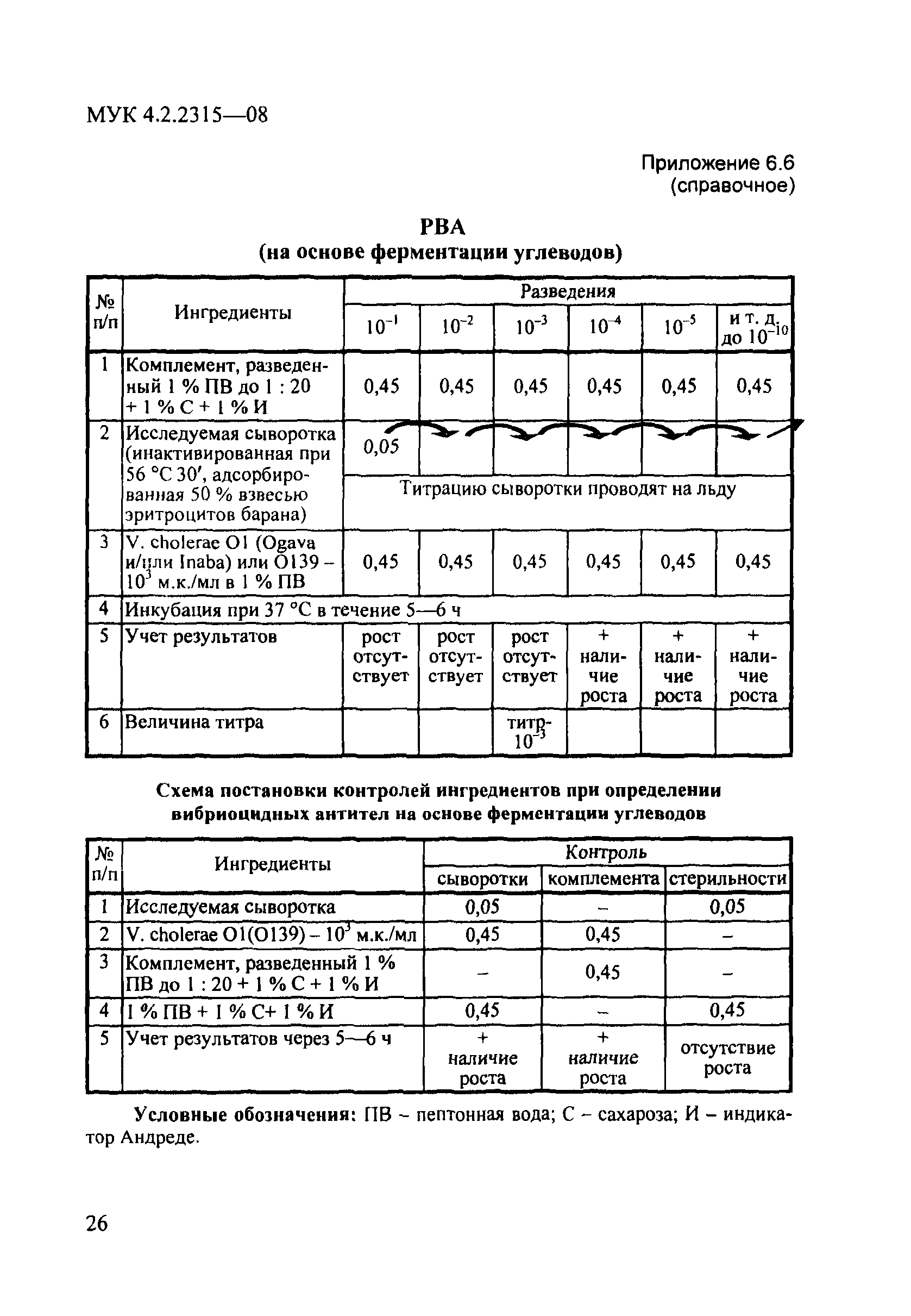 № МУК 4.2.2315-08