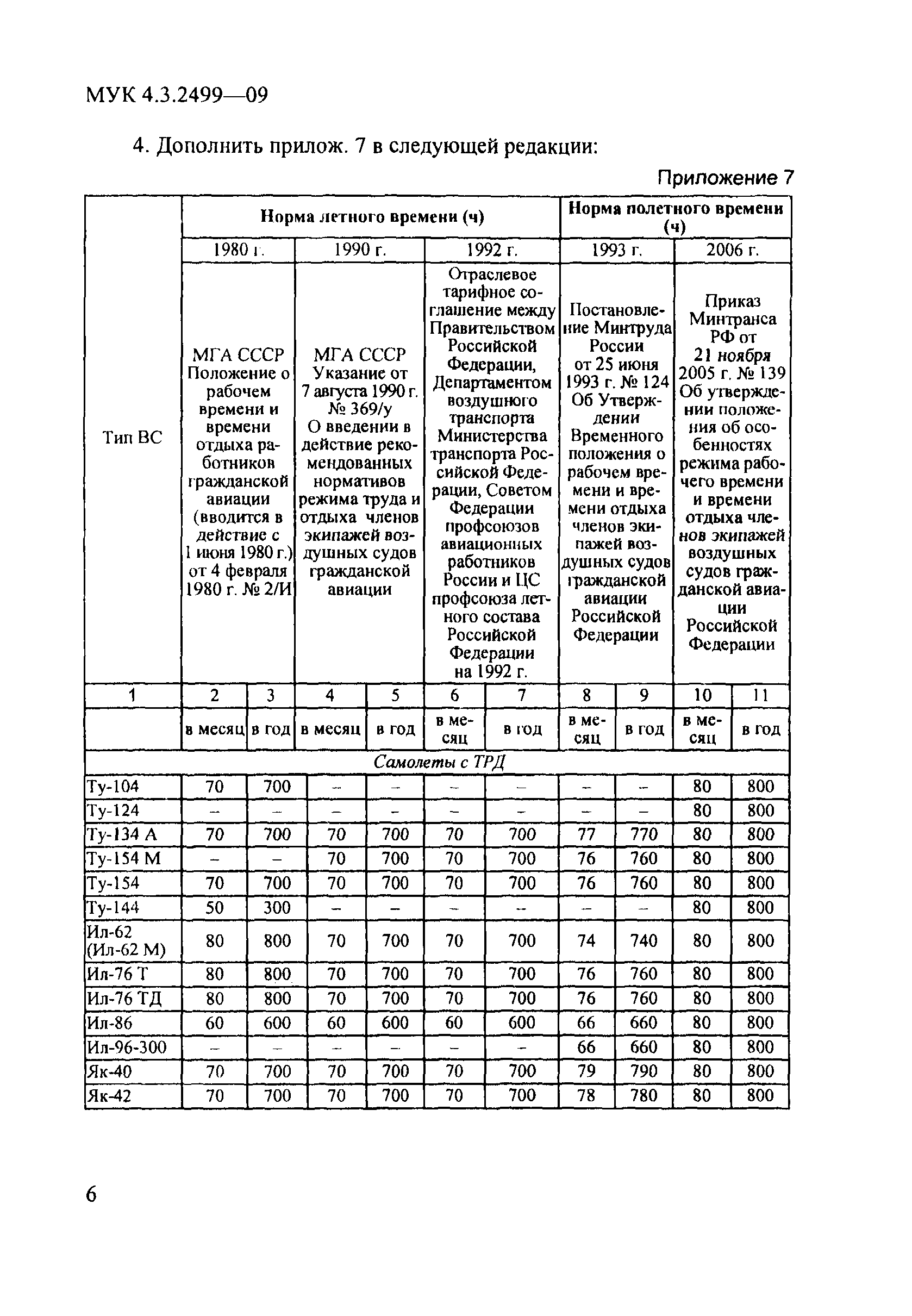 № МУК 4.3.2499-09