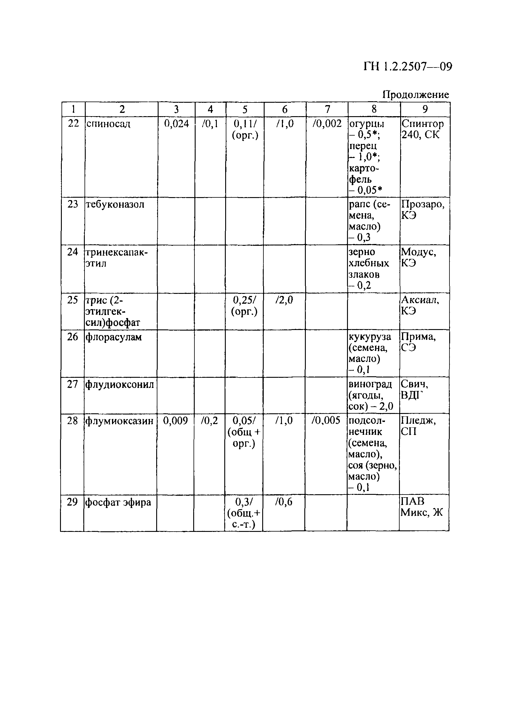 № ГН 1.2.2507-09