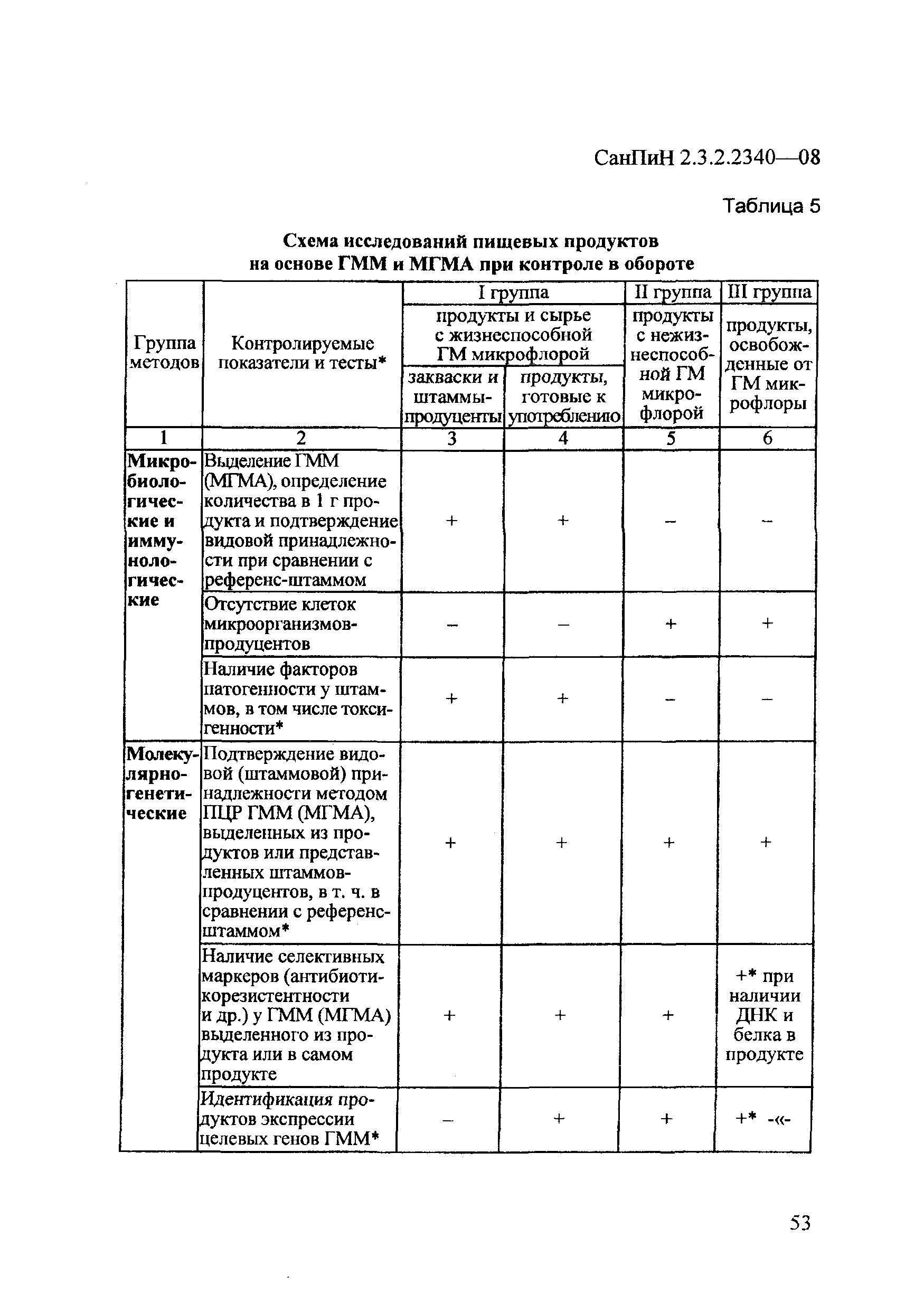 СанПиН 2.3.2.2340-08