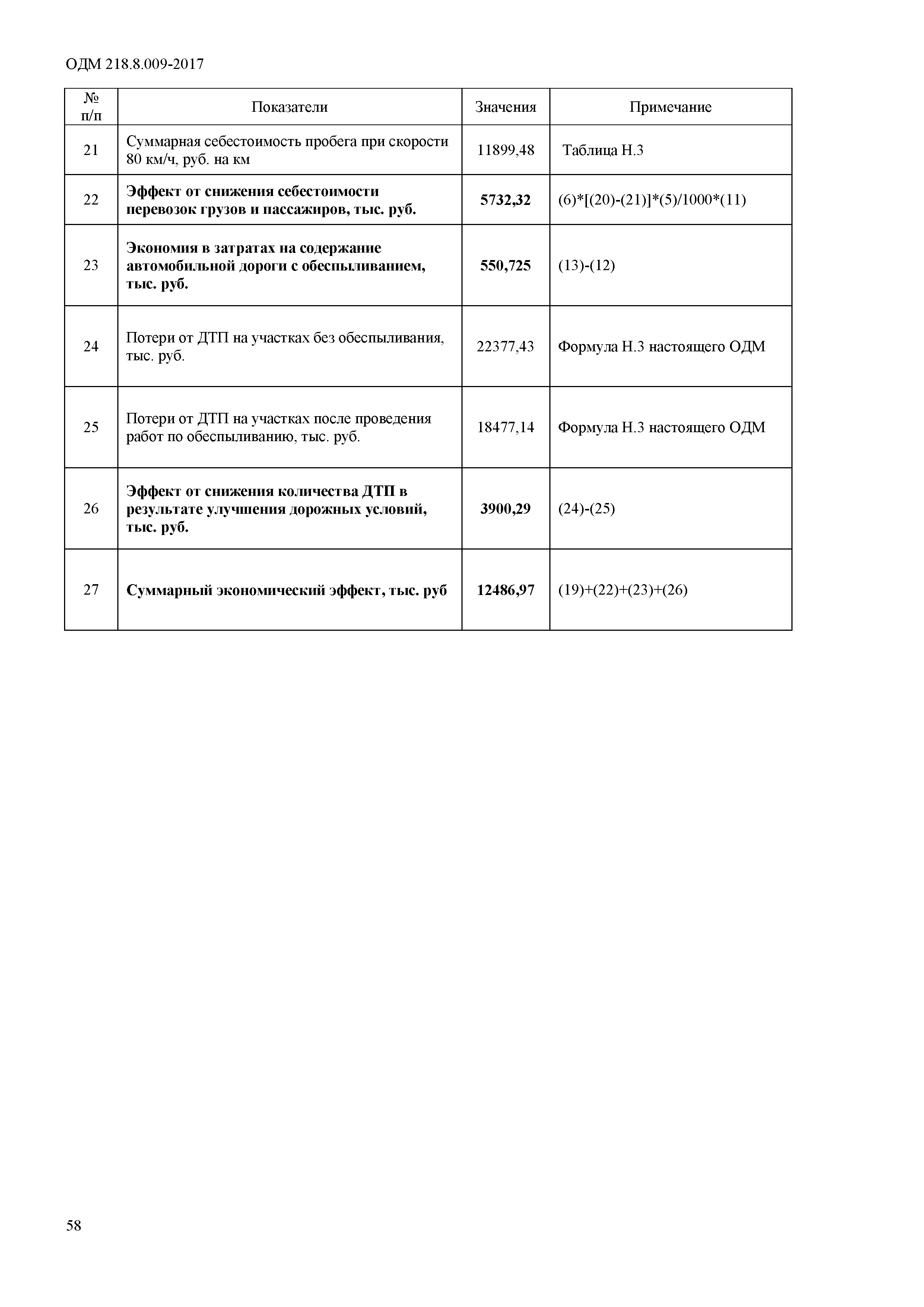 ОДМ 218.4.009-2017