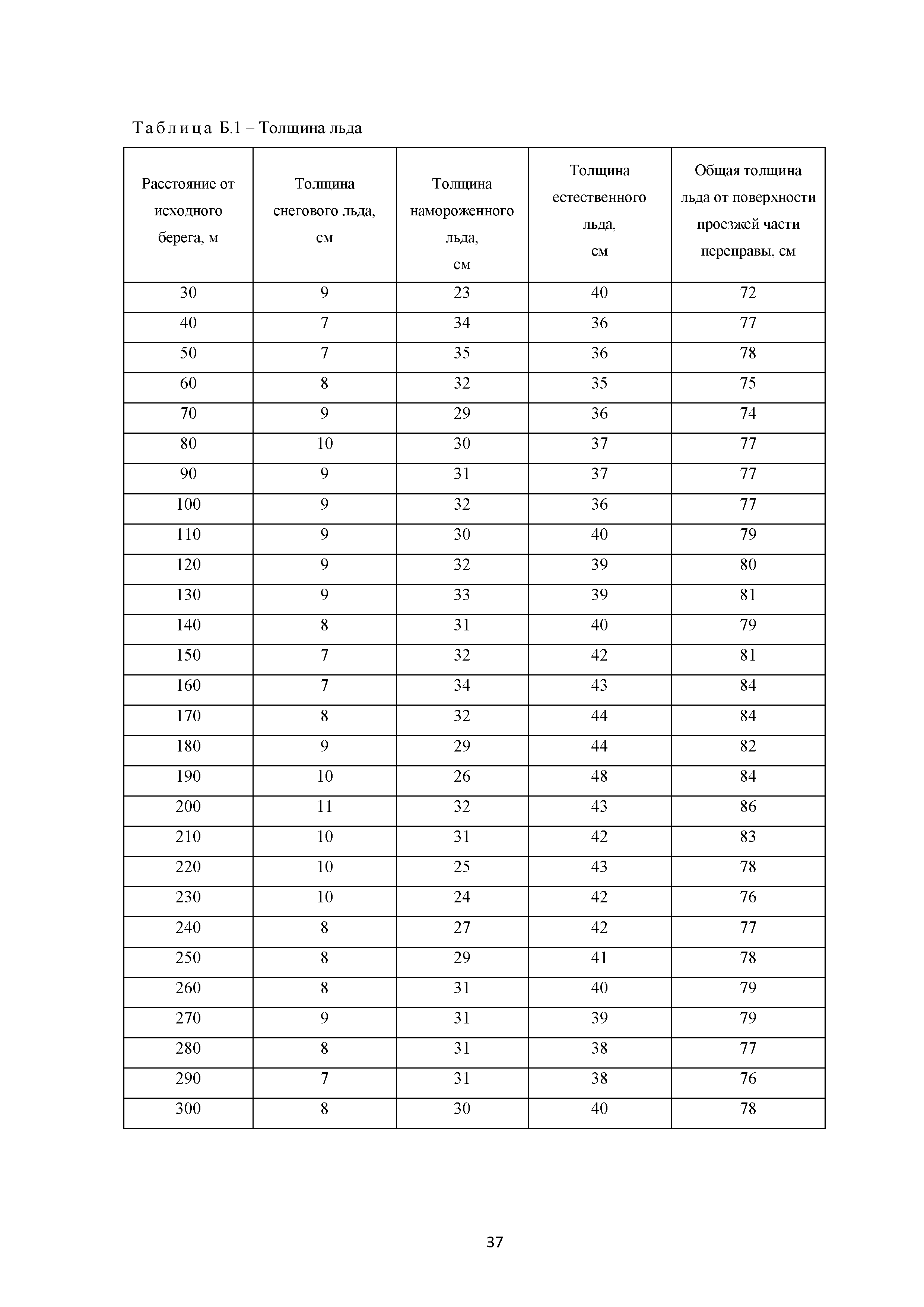 ОДМ 218.4.030-2016