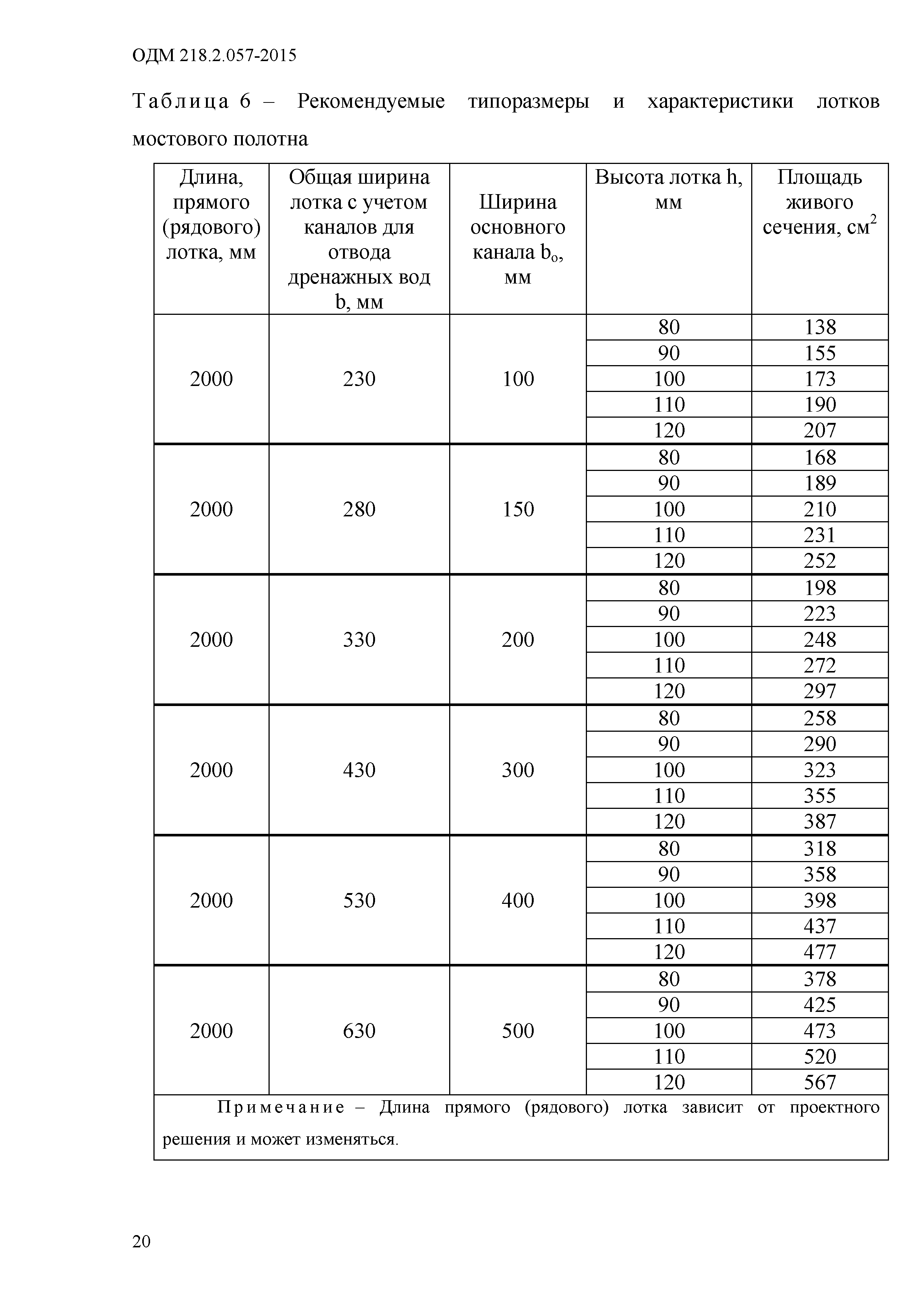 ОДМ 218.2.057-2015