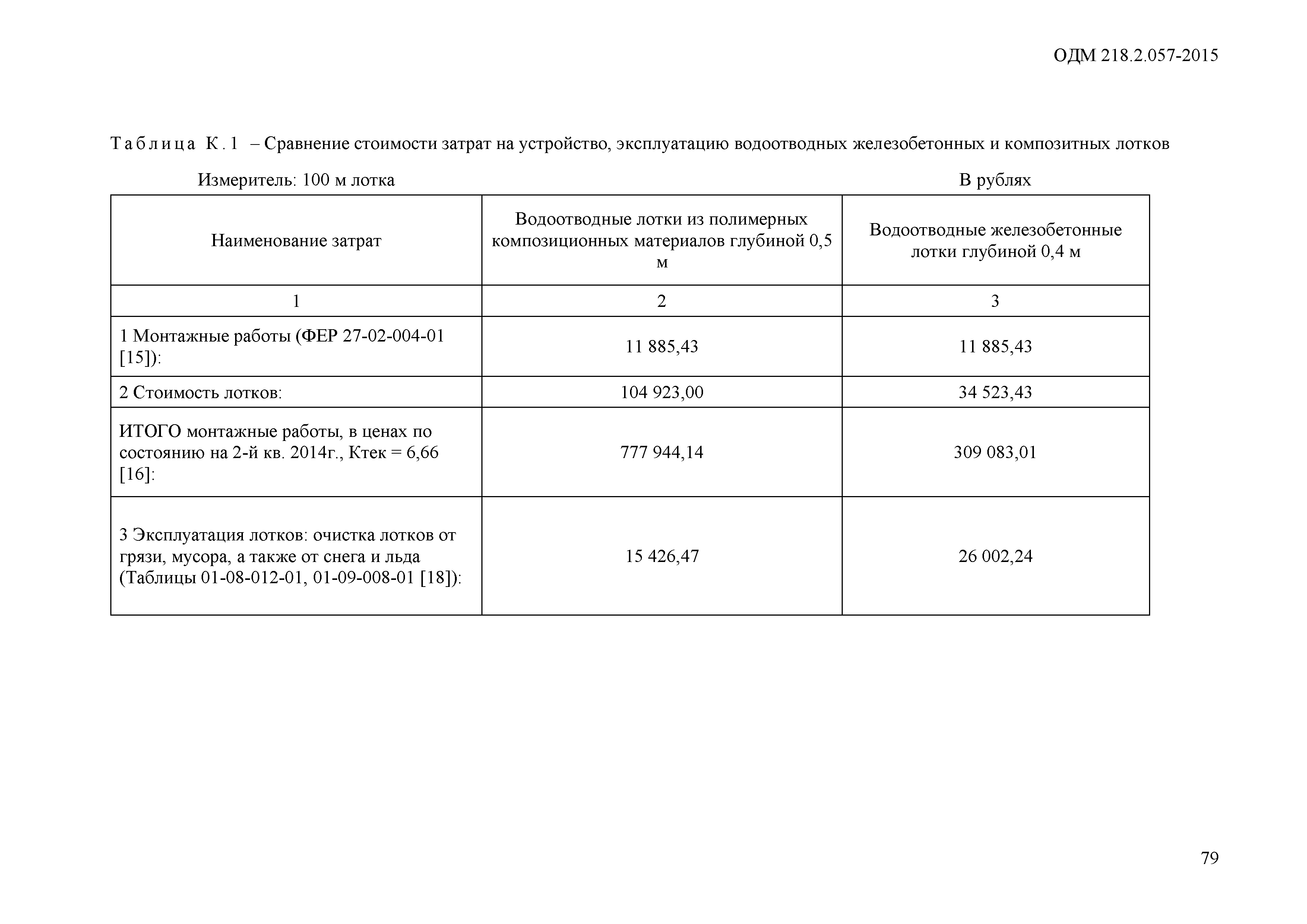 ОДМ 218.2.057-2015