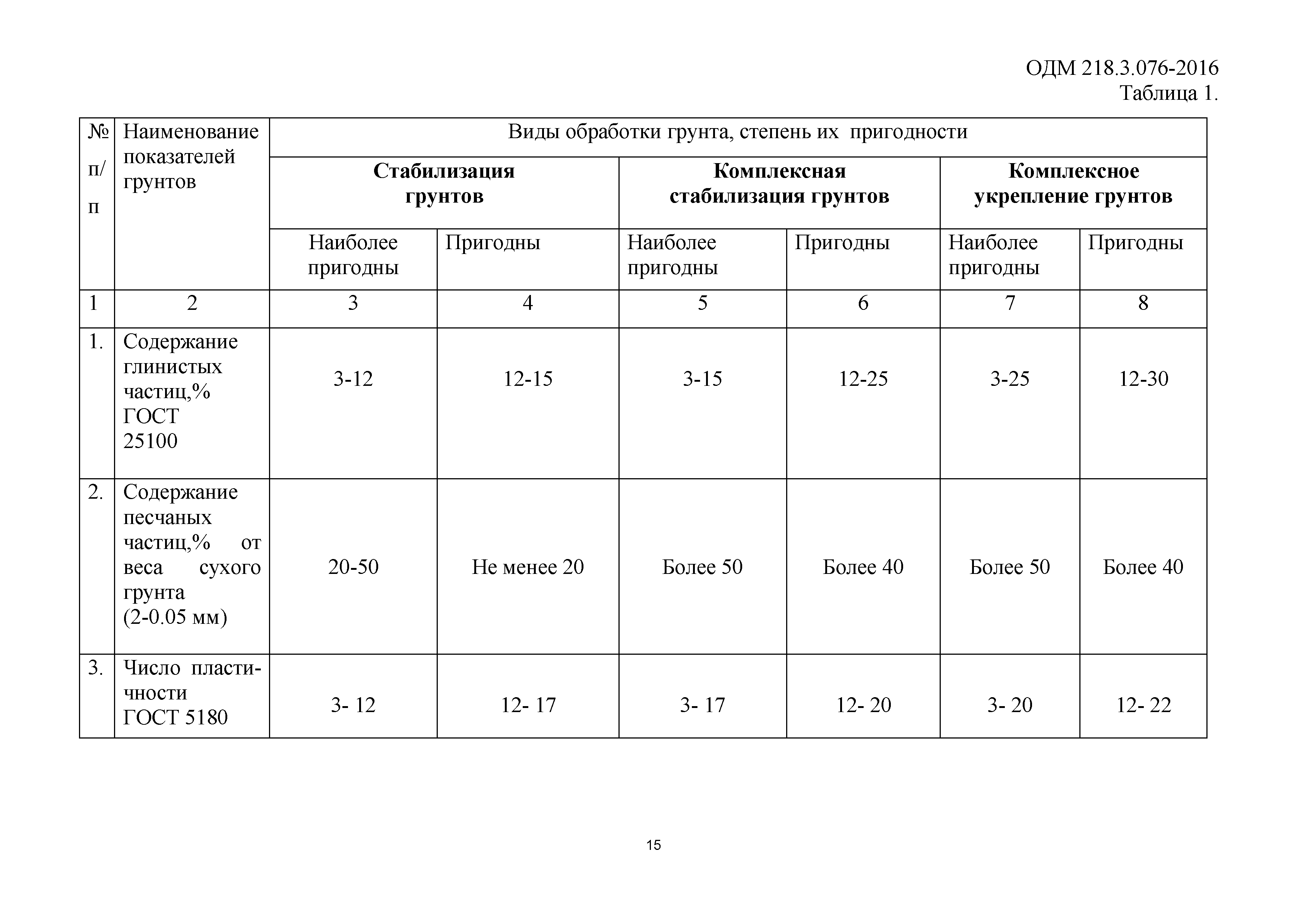 ОДМ 218.3.076-2016