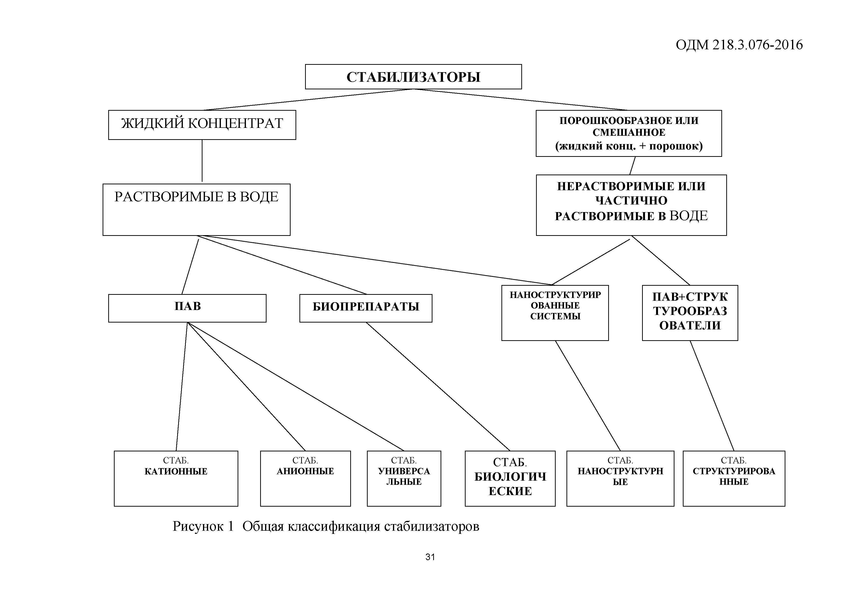 ОДМ 218.3.076-2016