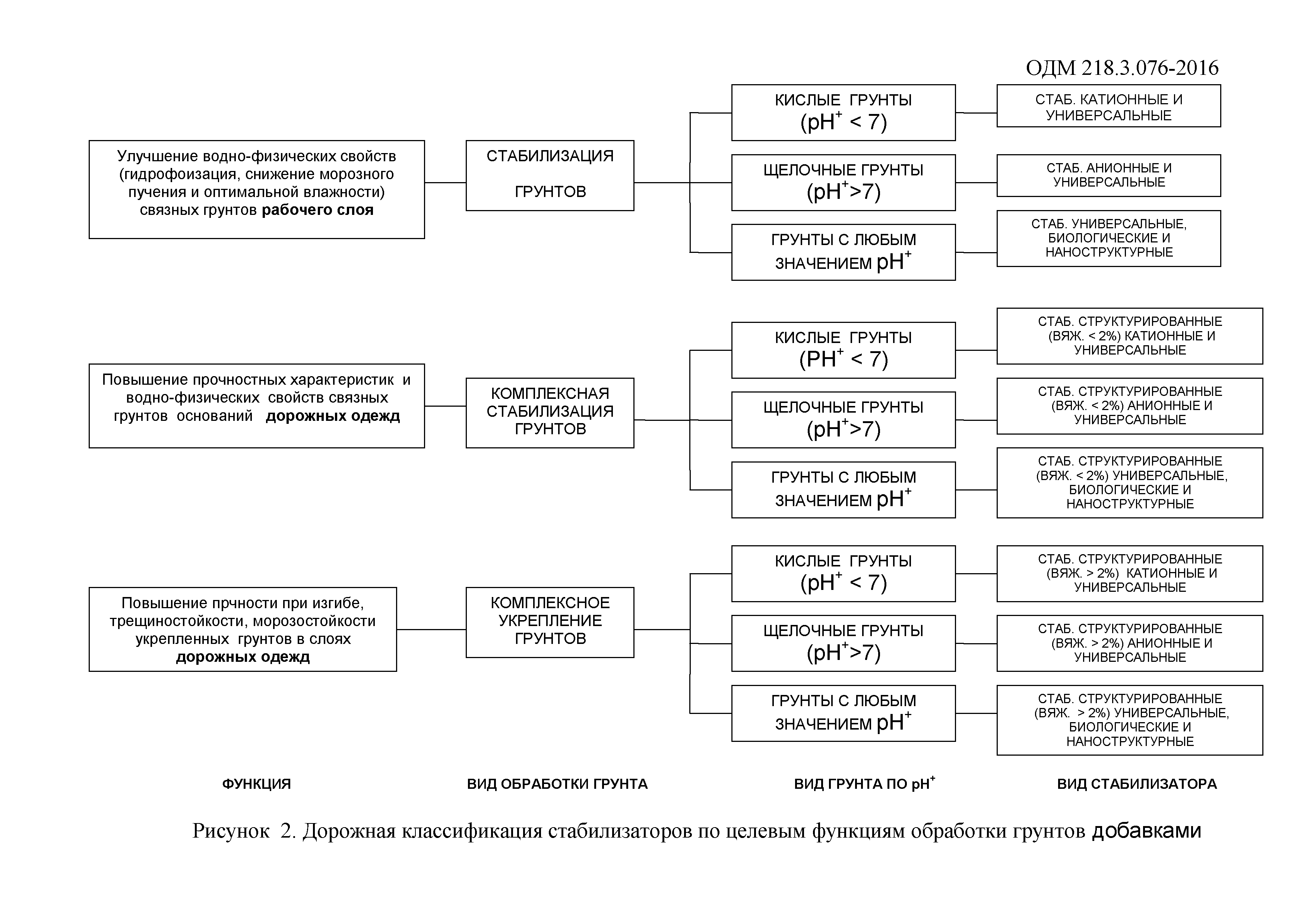 ОДМ 218.3.076-2016