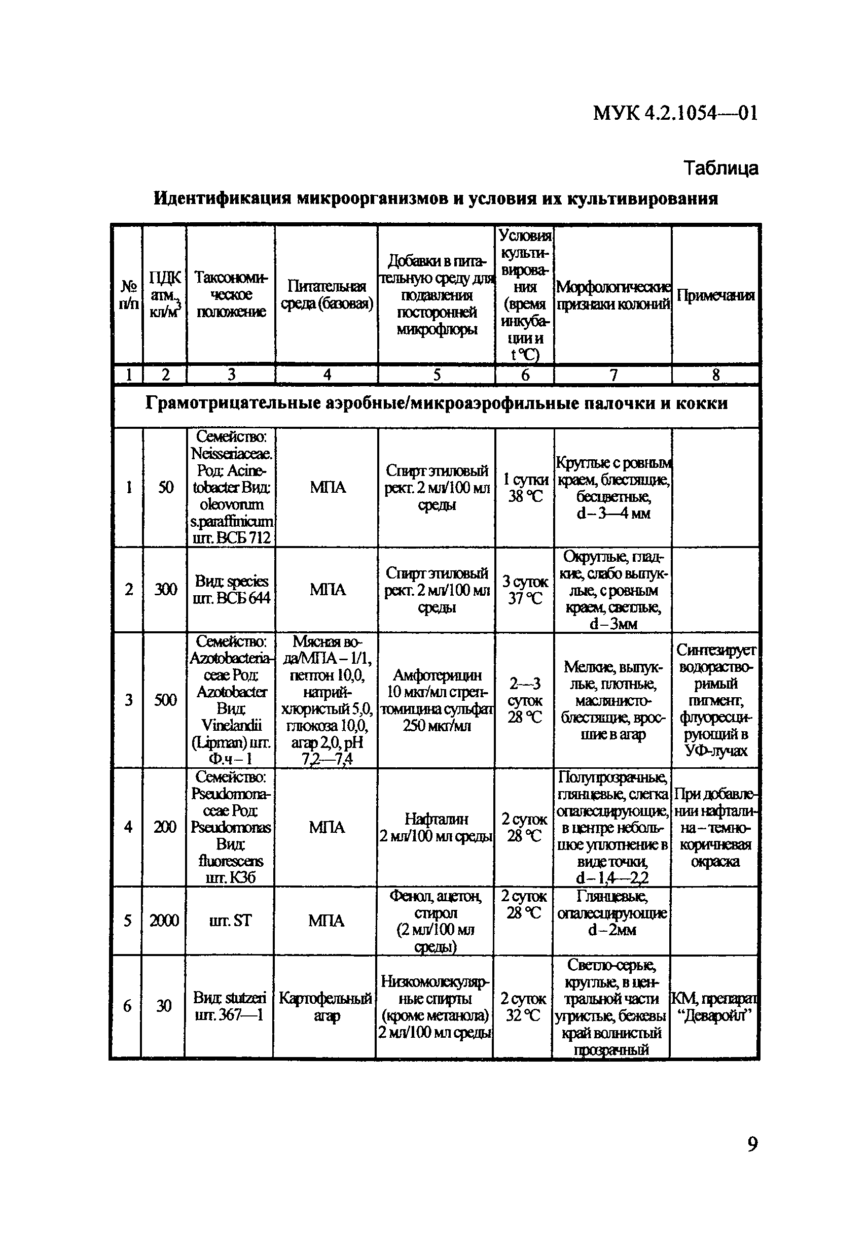 МУК 4.2.1054-01