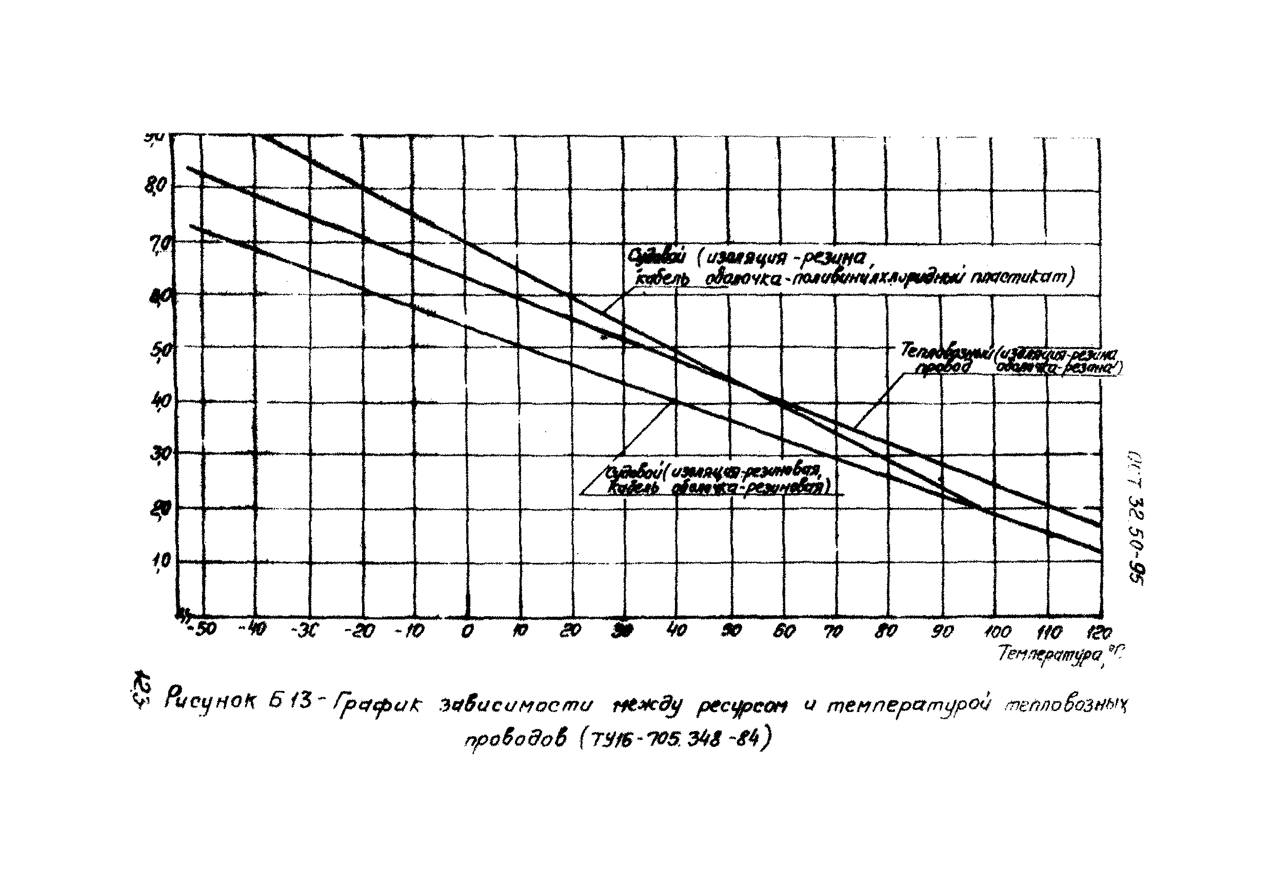 ОСТ 32.50-95