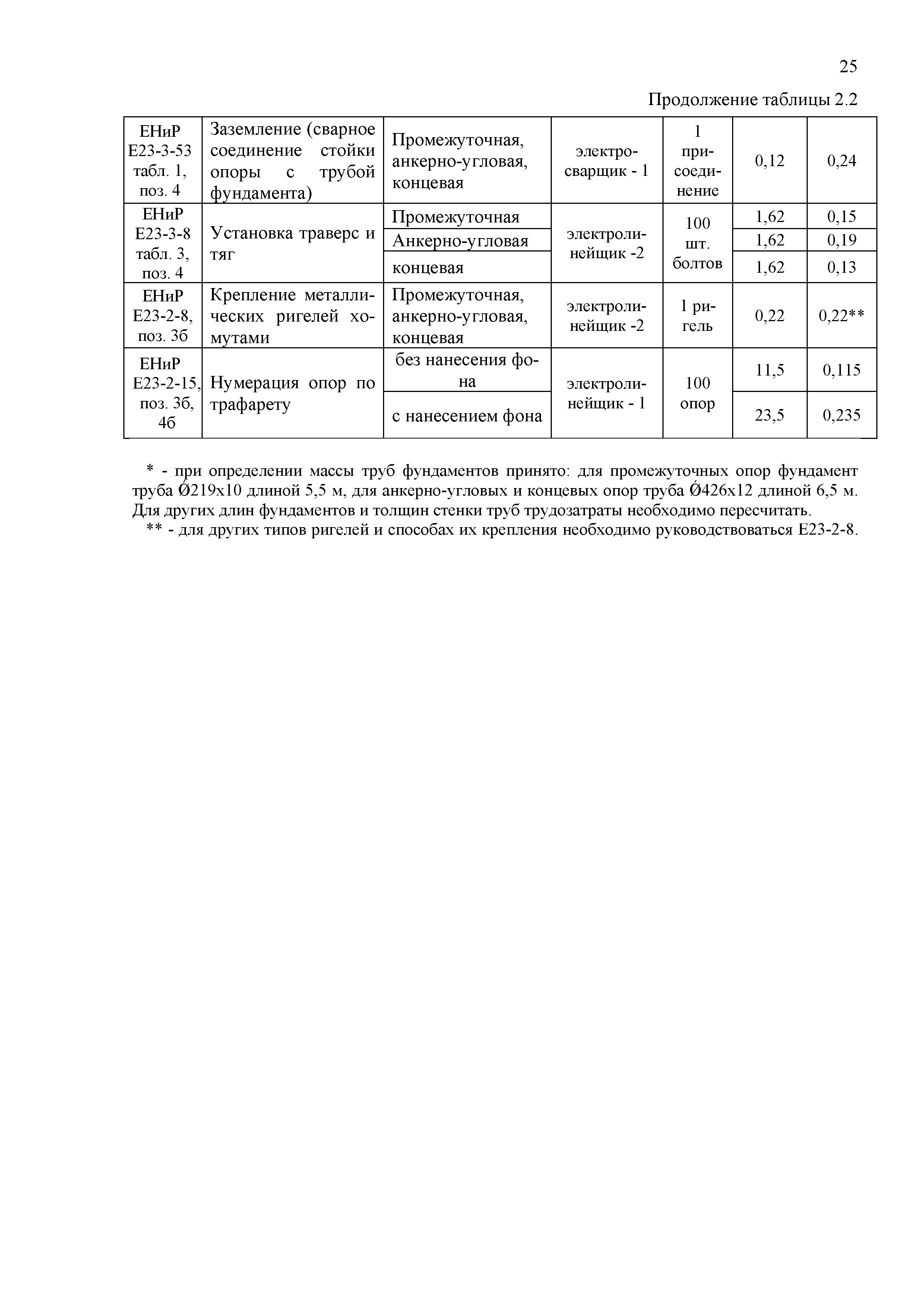 Технологическая карта ТК-II-2-10Р