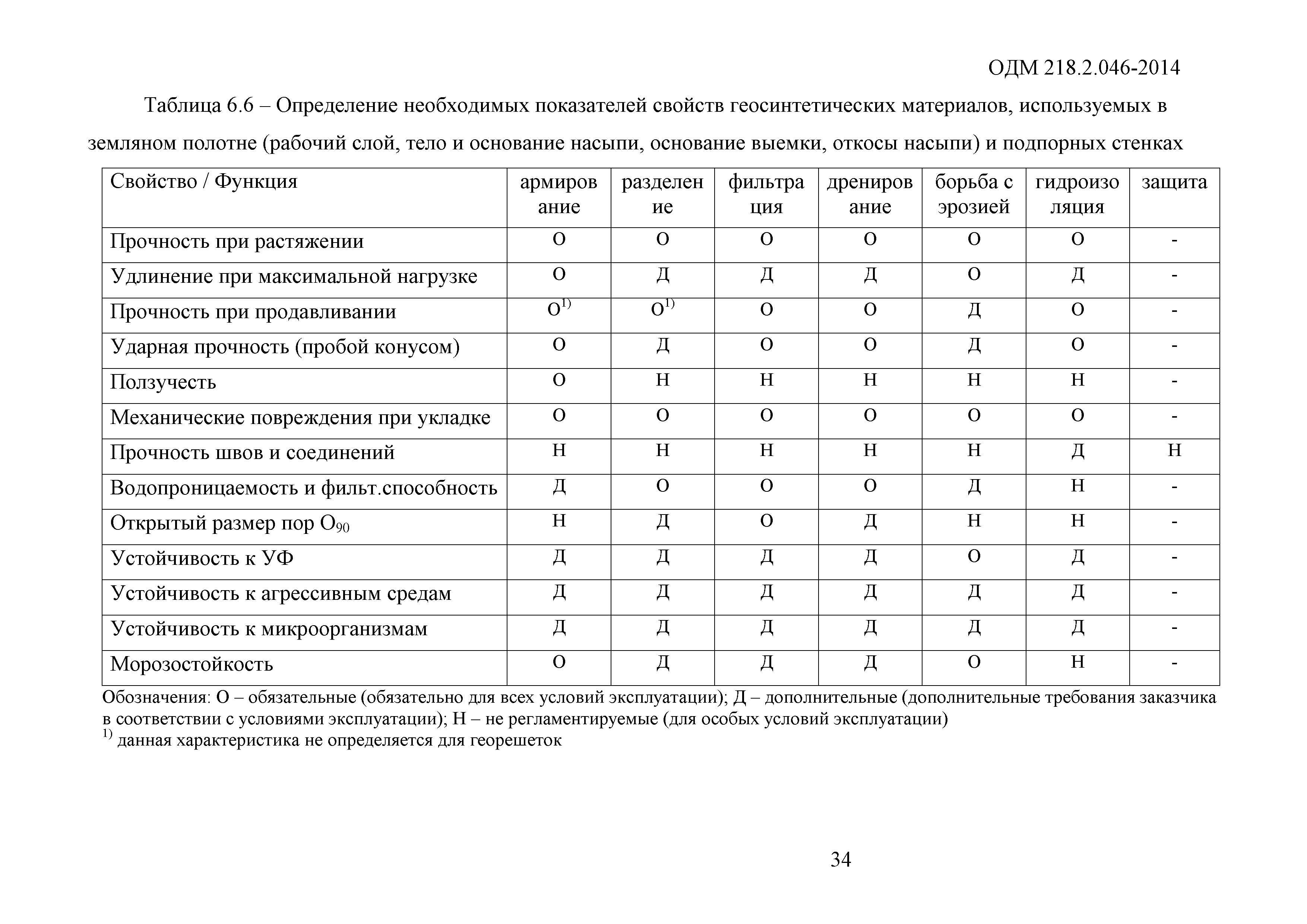 ОДМ 218.2.046-2014