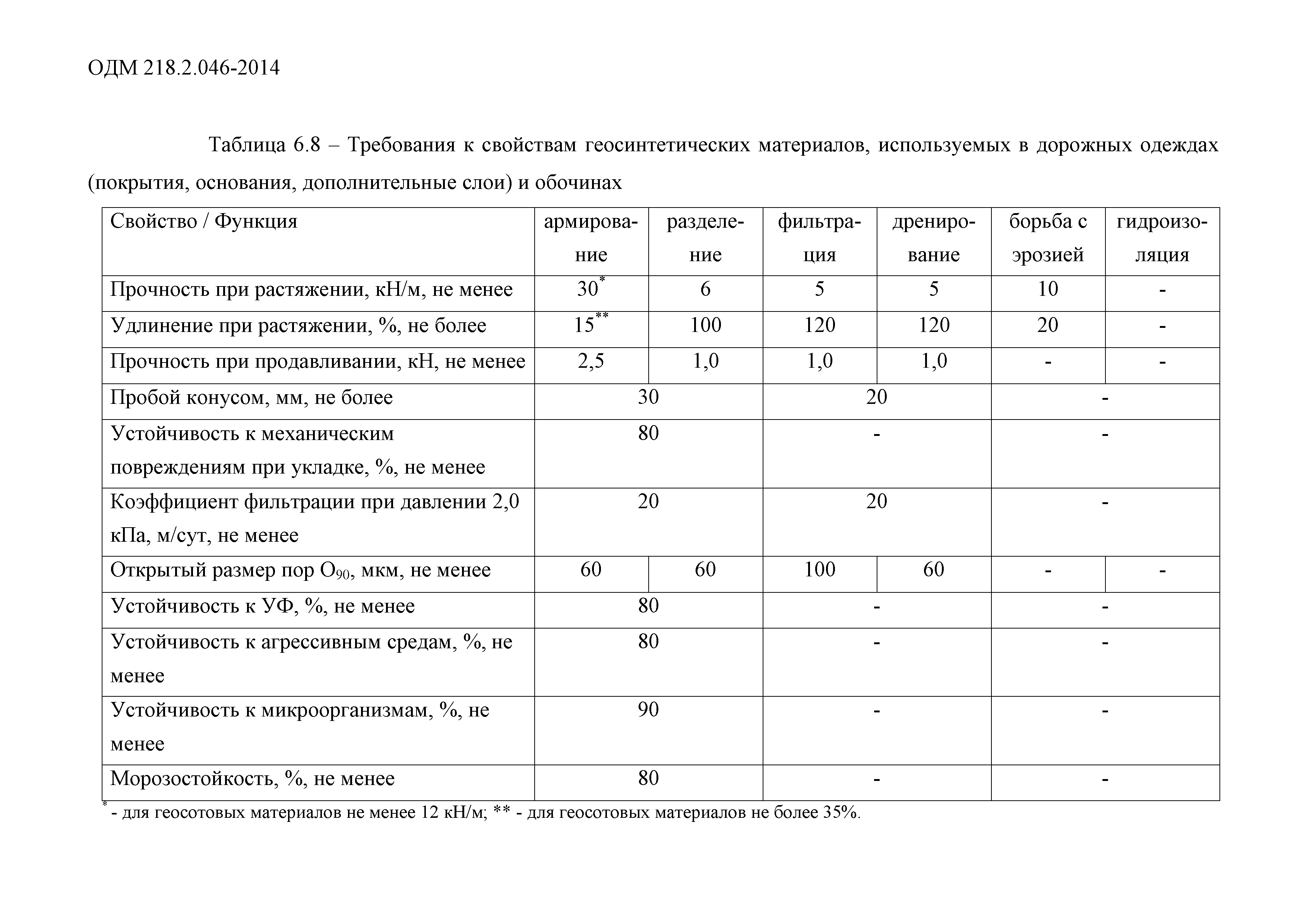 ОДМ 218.2.046-2014