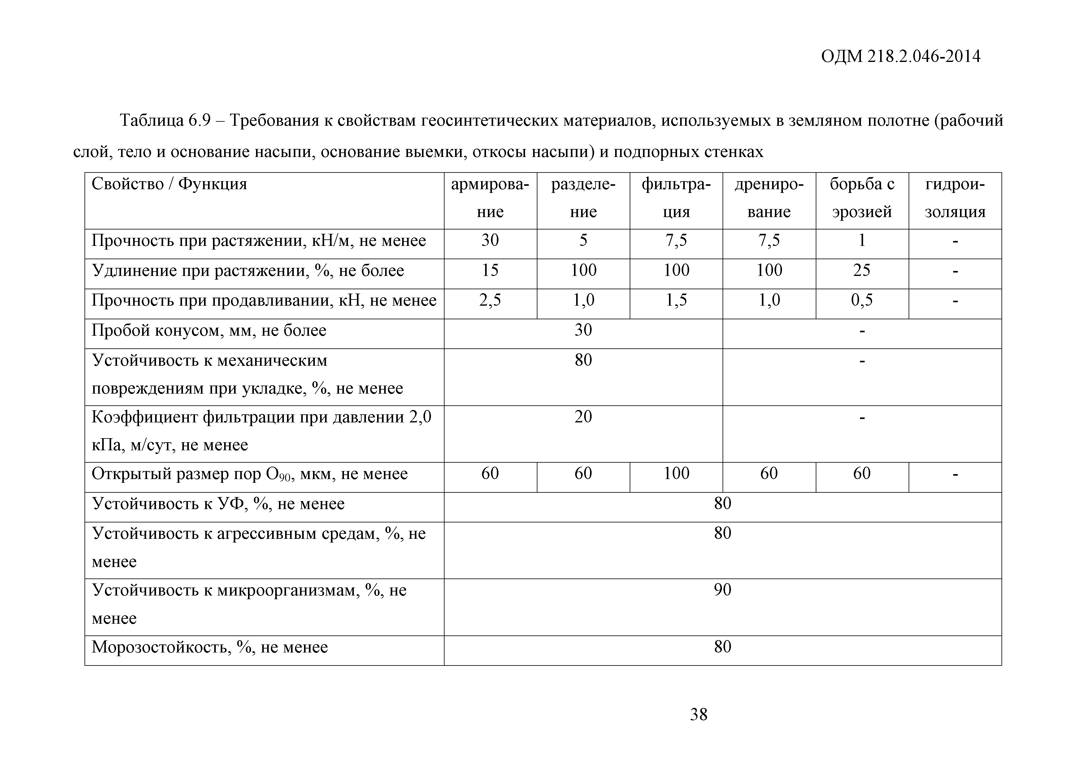 ОДМ 218.2.046-2014