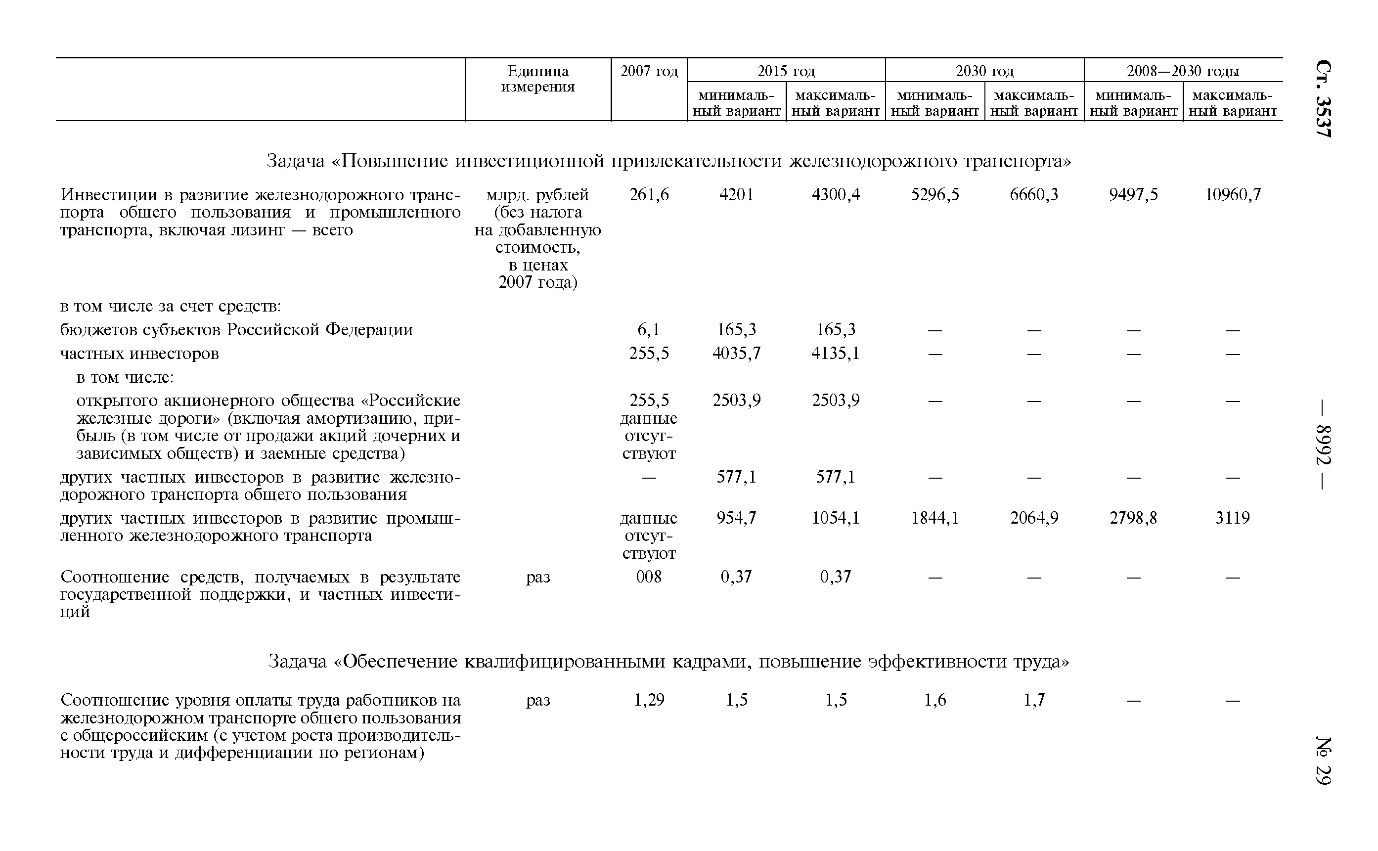 Распоряжение 877-р