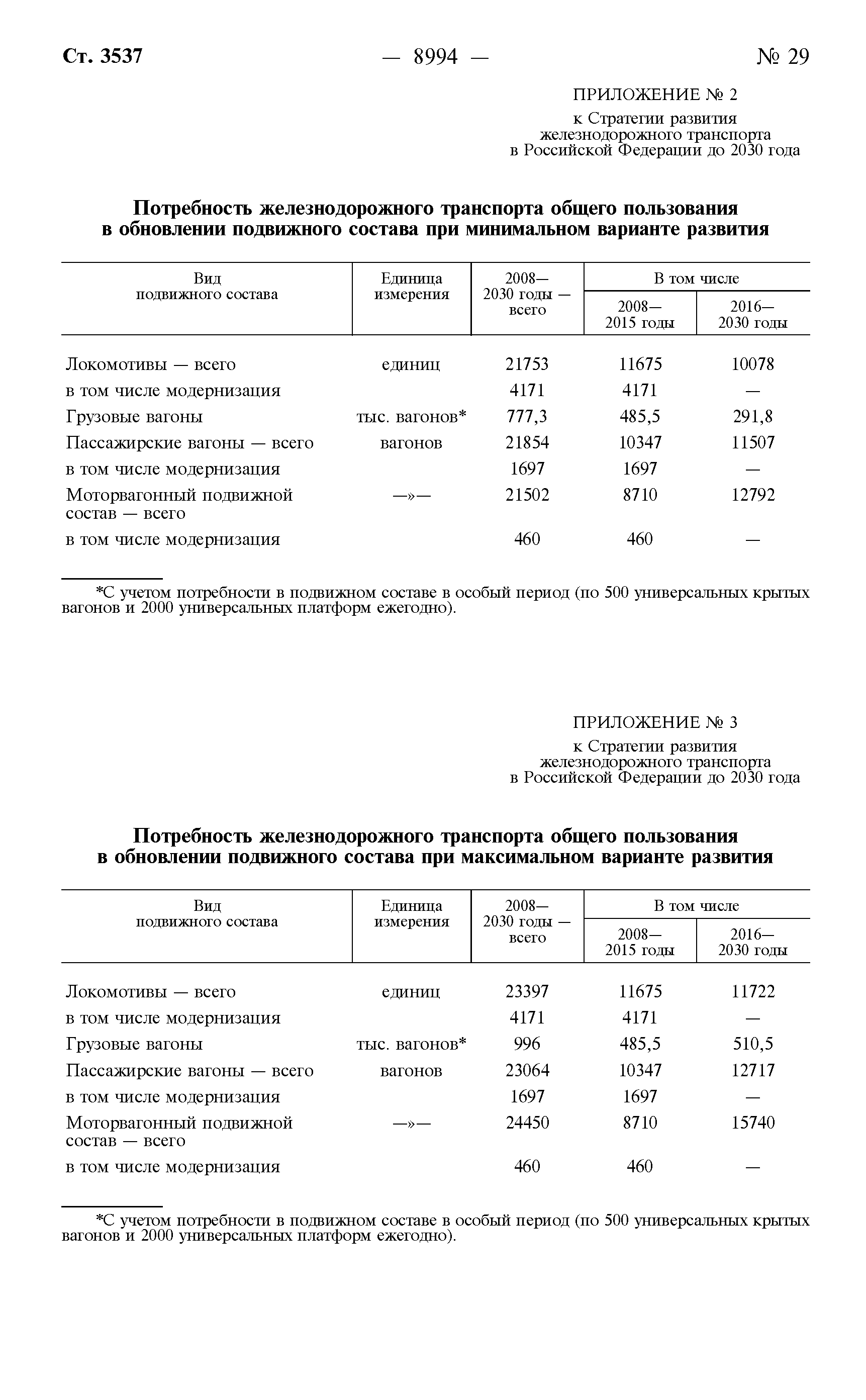 Распоряжение 877-р