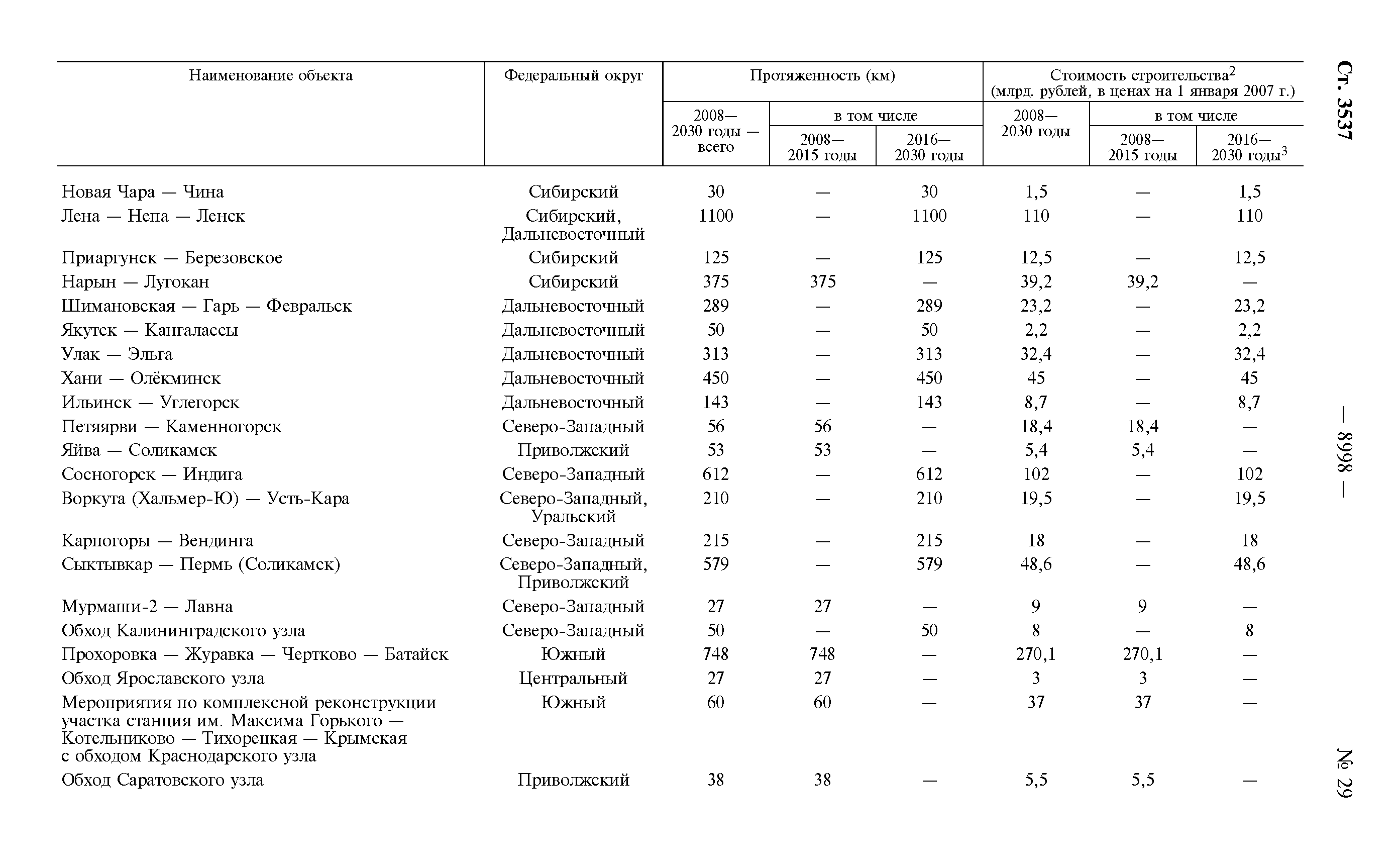 Распоряжение 877-р