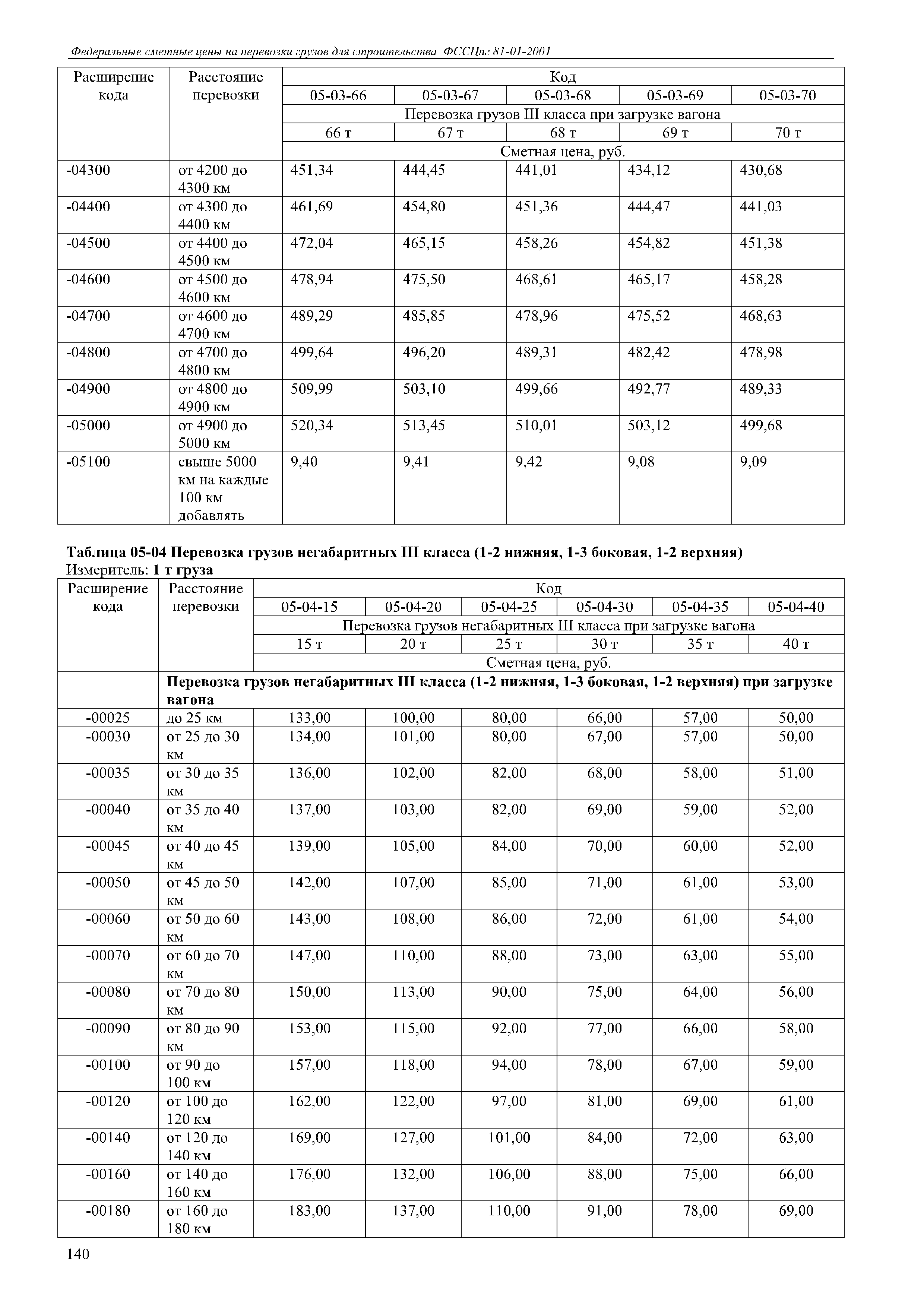 ФССЦпг 81-01-2001