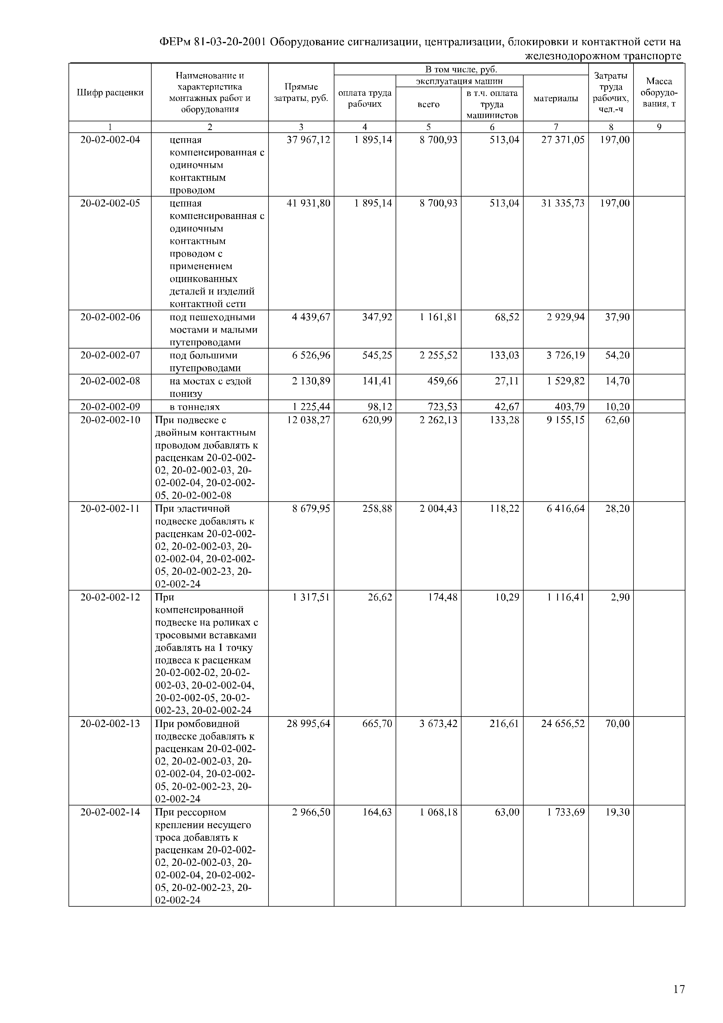 ФЕРм 81-03-20-2001