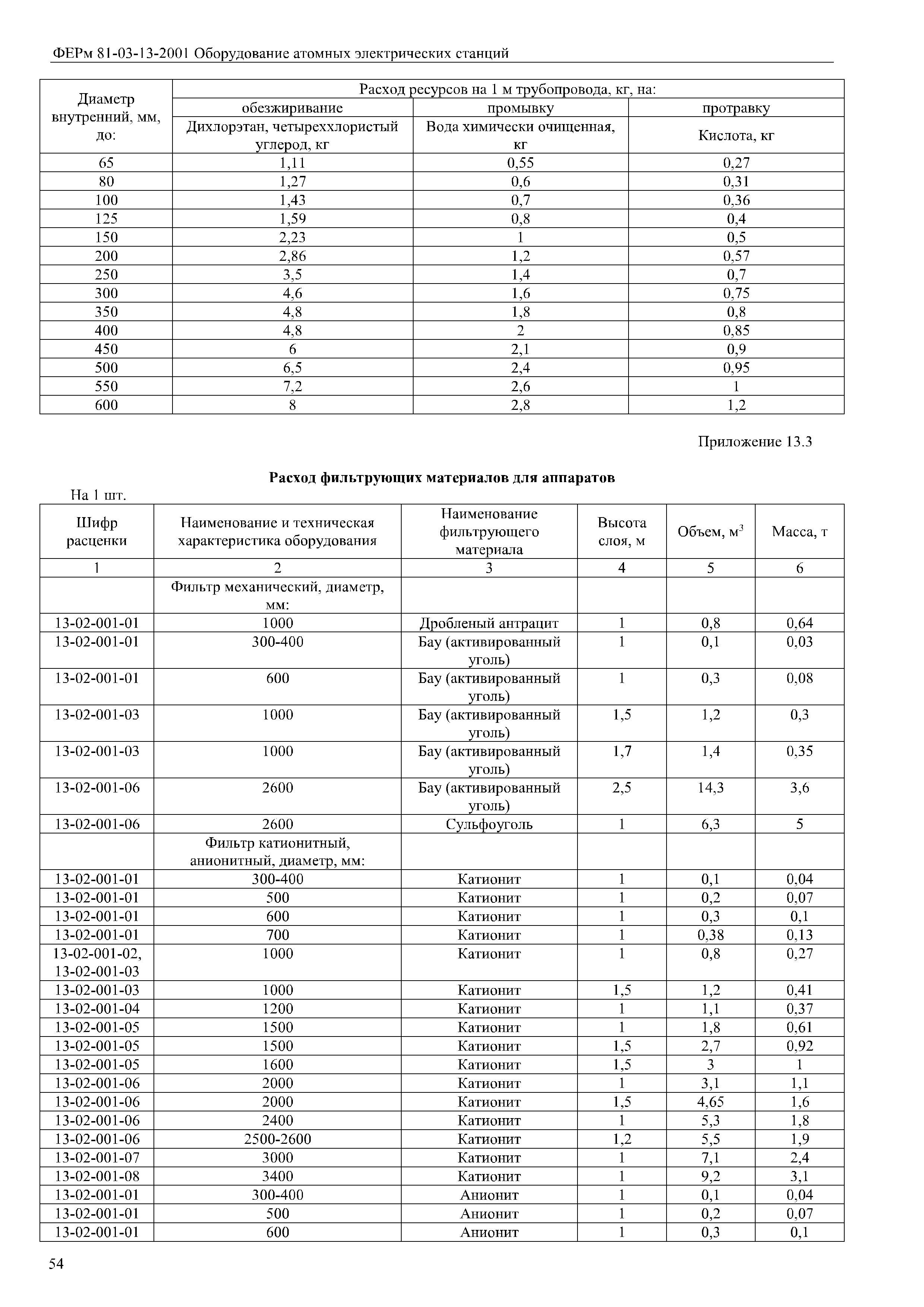 ФЕРм 81-03-13-2001