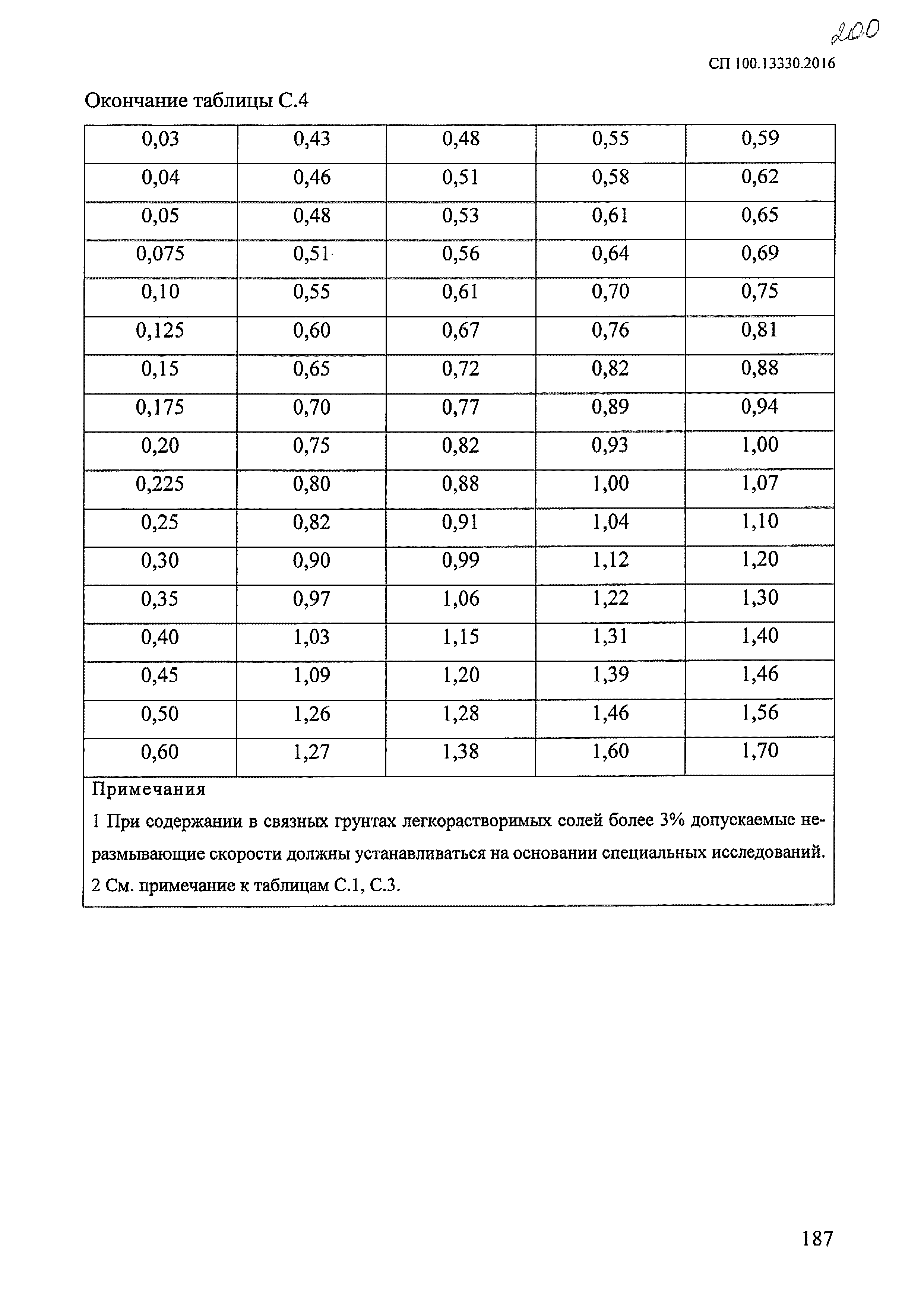 СП 100.13330.2016