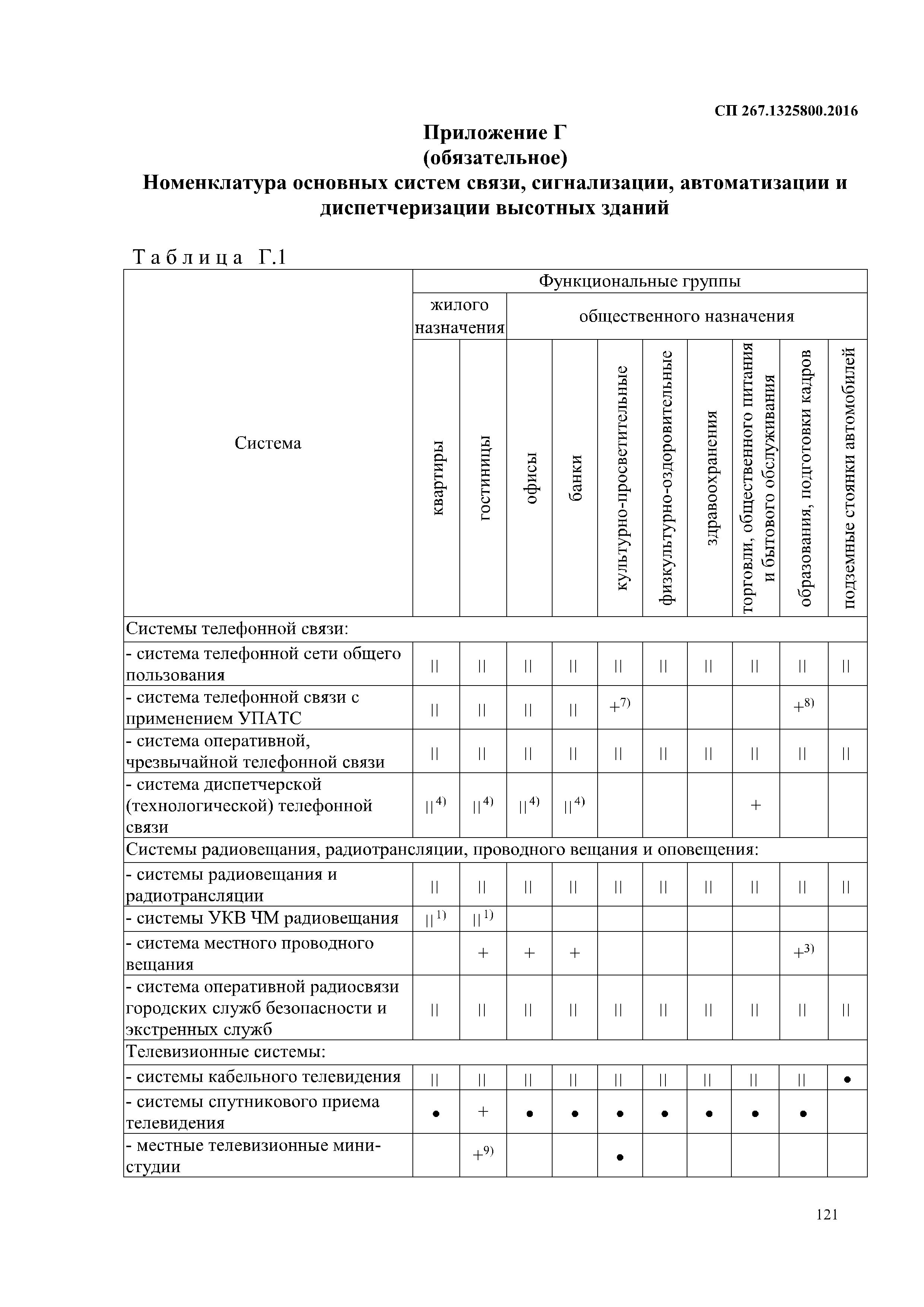 СП 267.1325800.2016