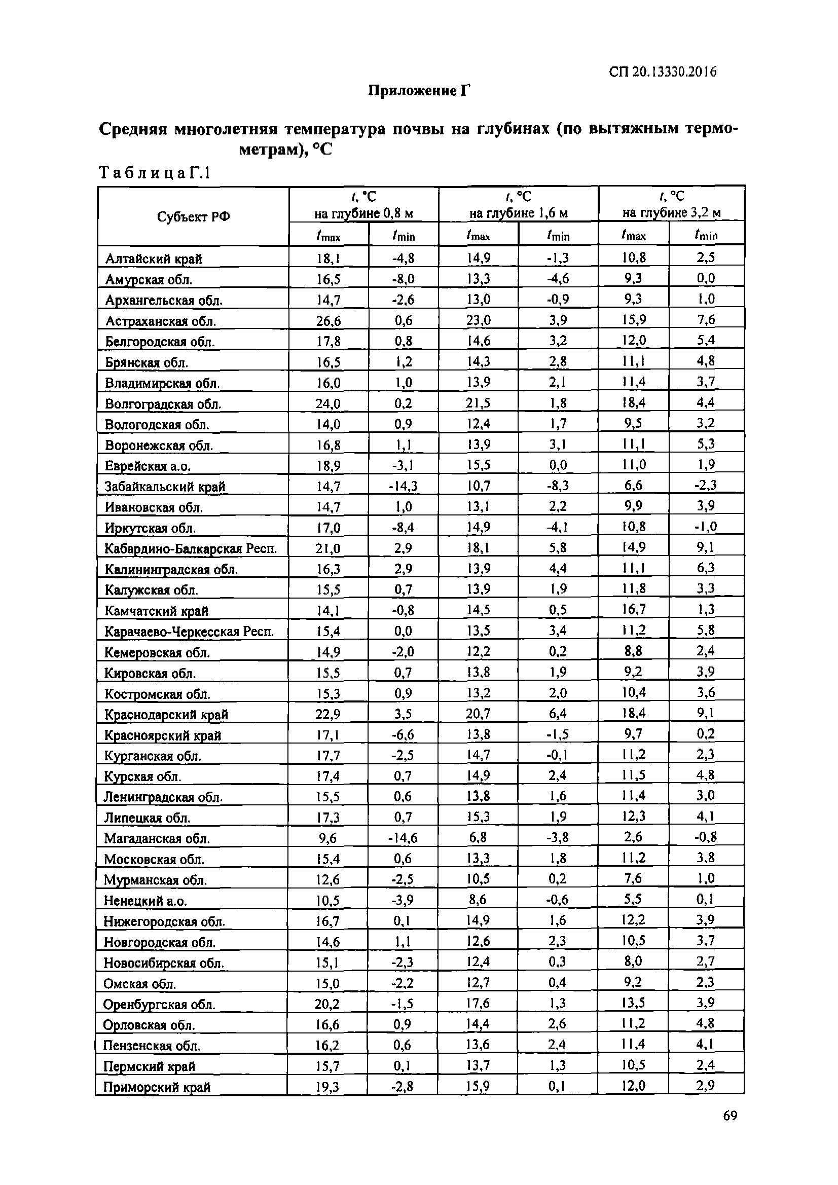 СП 20.13330.2016