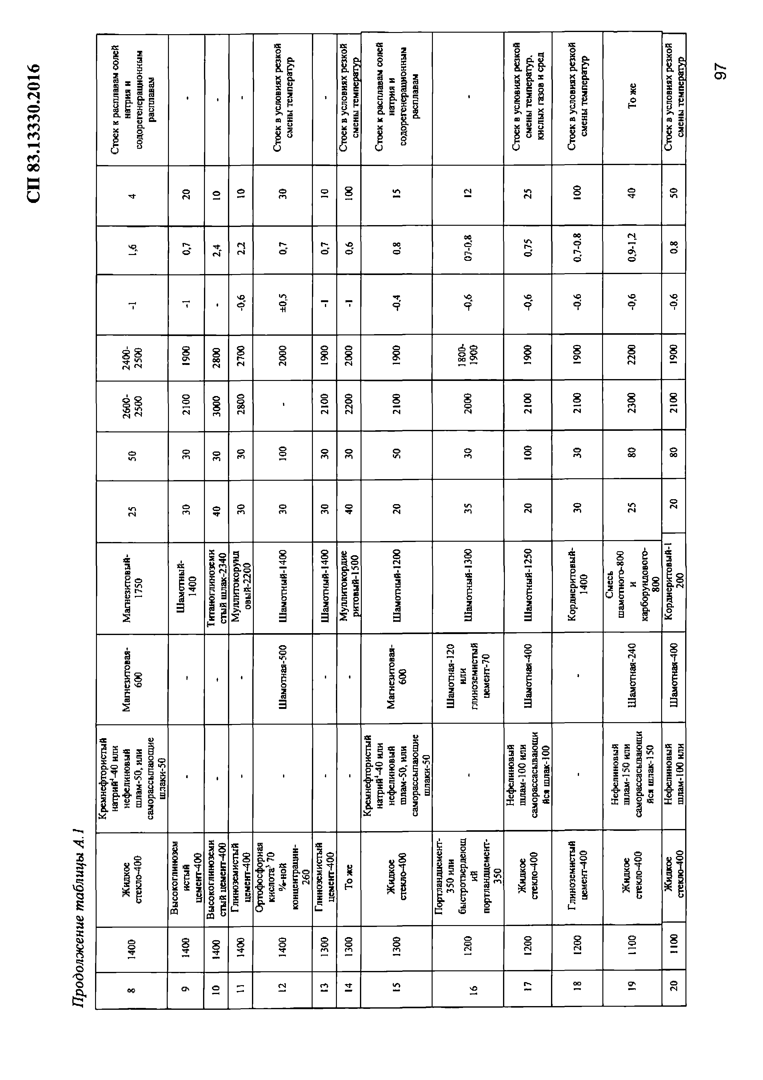 СП 83.13330.2016