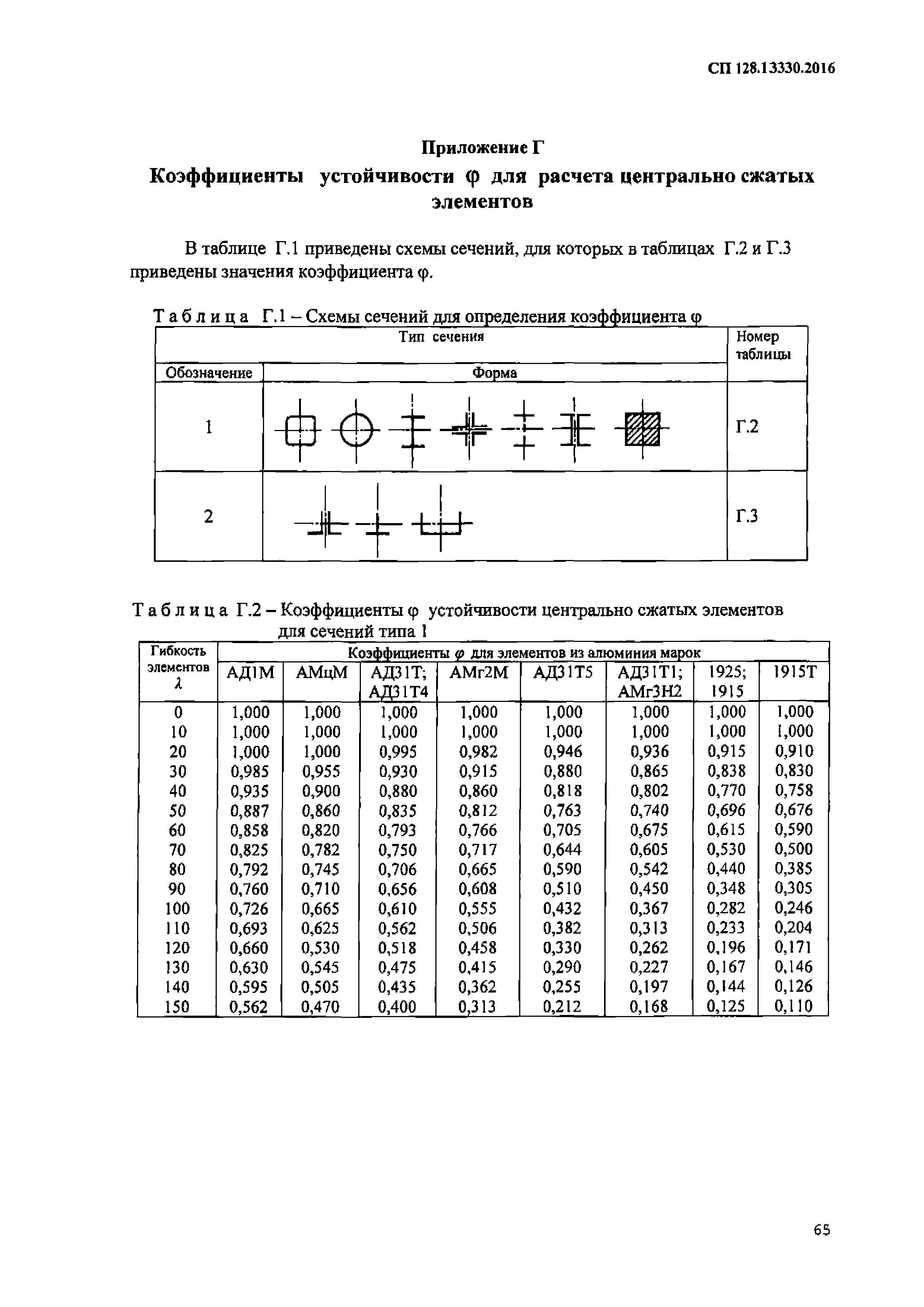 СП 128.13330.2016