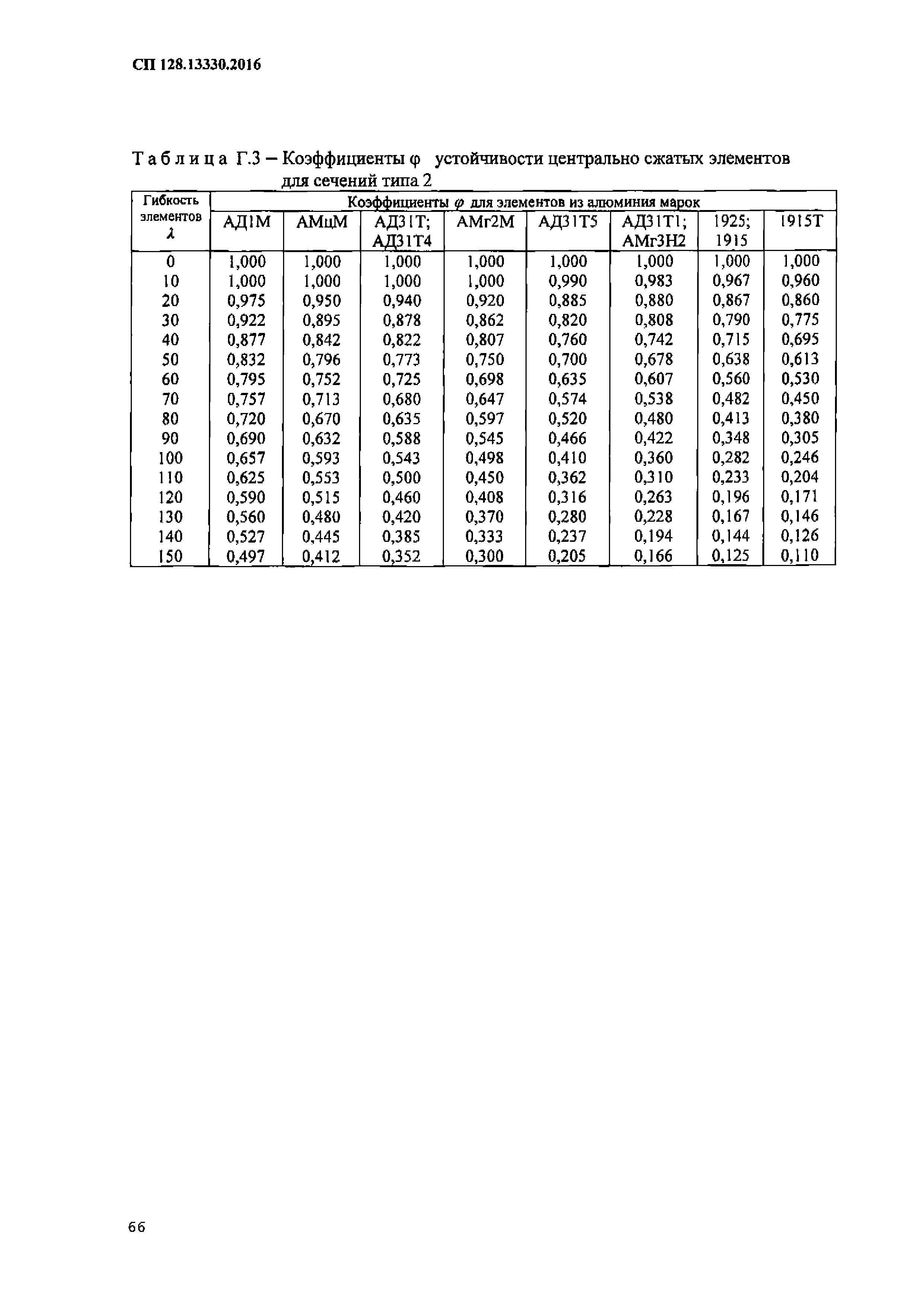 СП 128.13330.2016