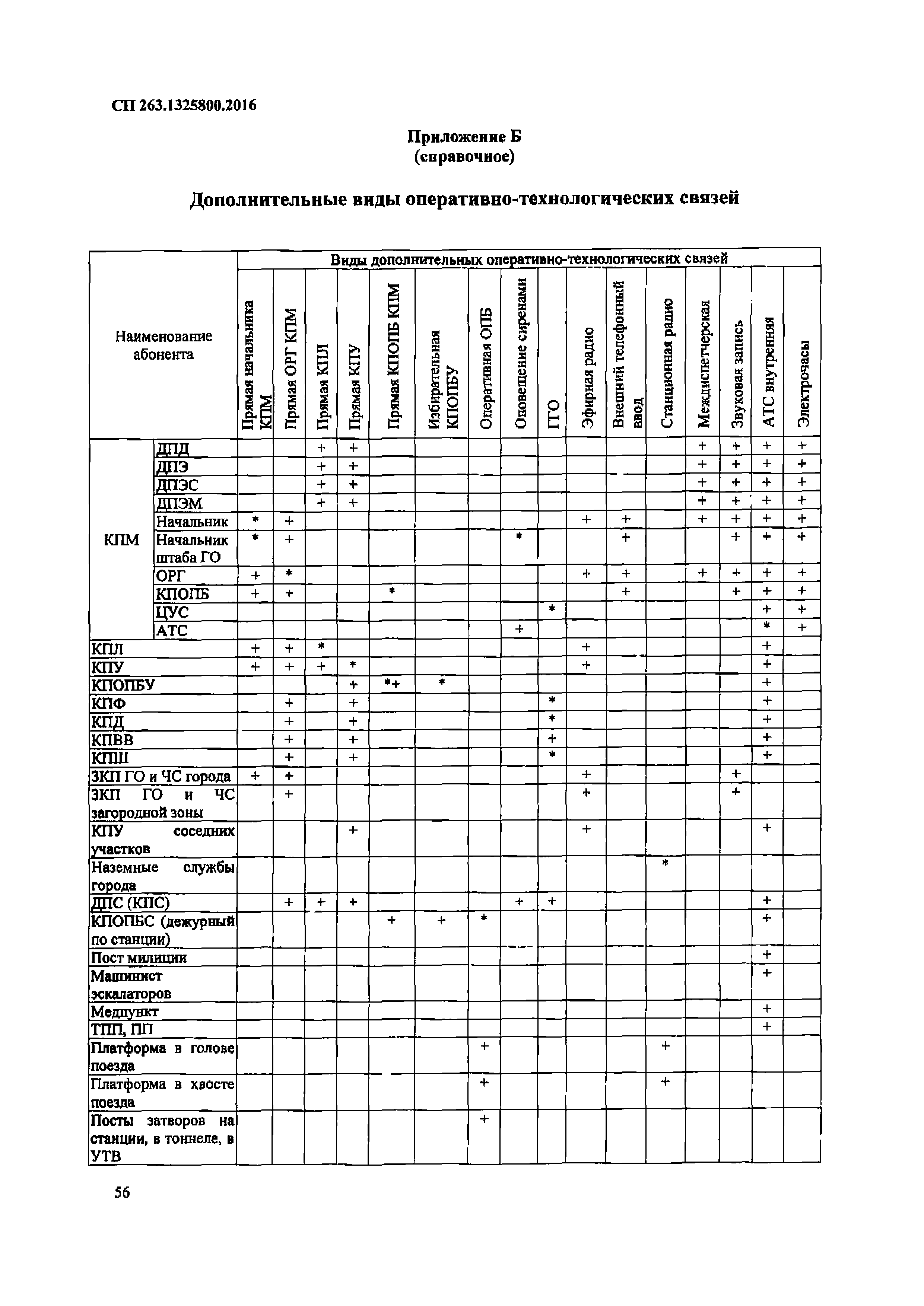 СП 263.1325800.2016