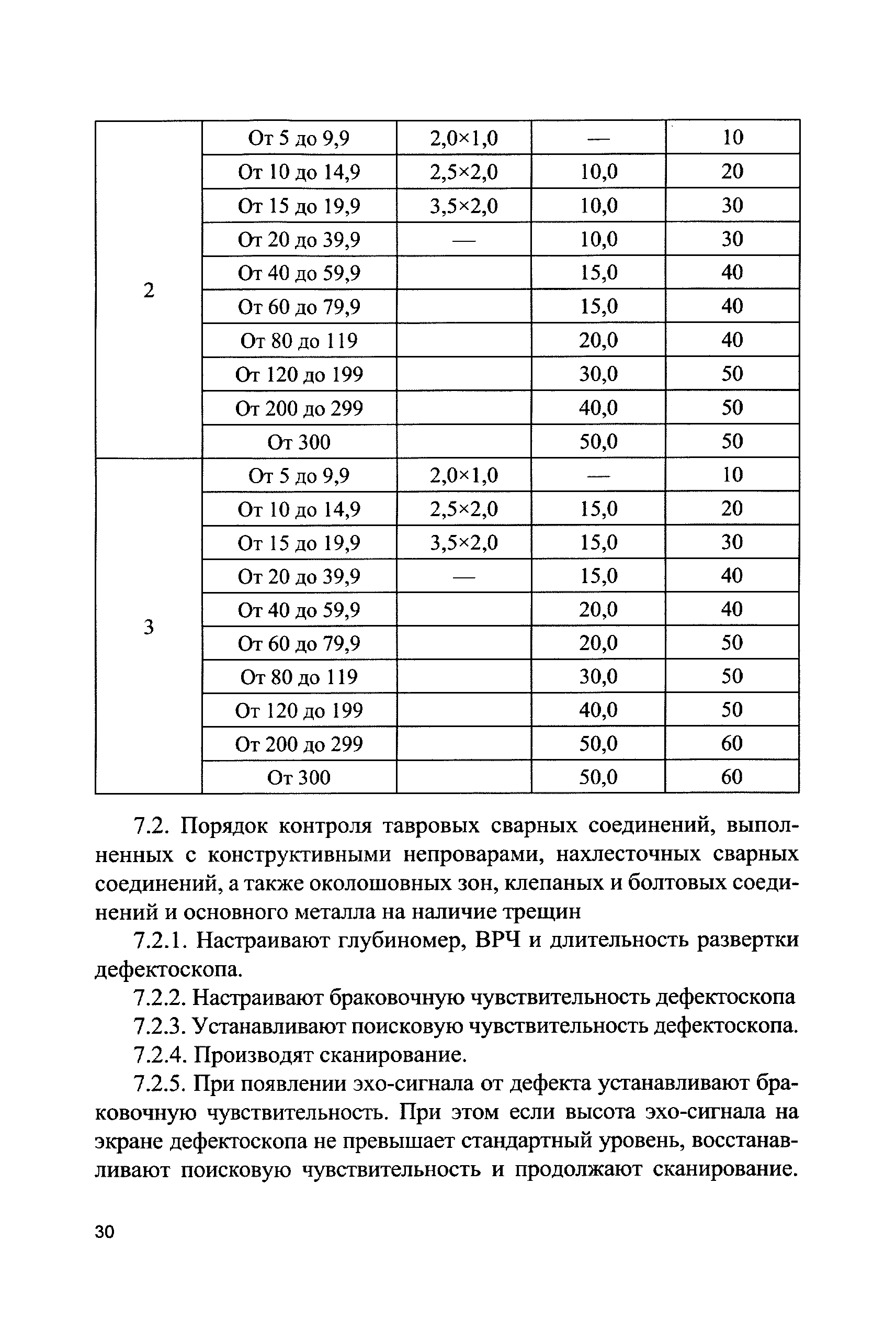 СДОС 11-2015