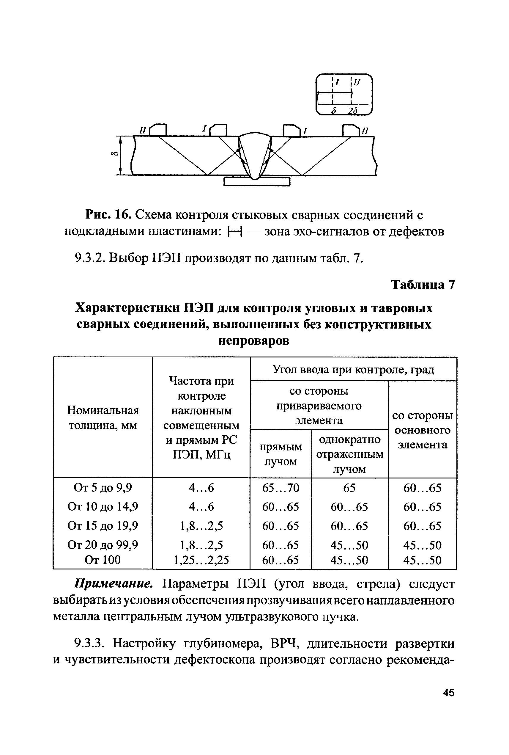 СДОС 11-2015