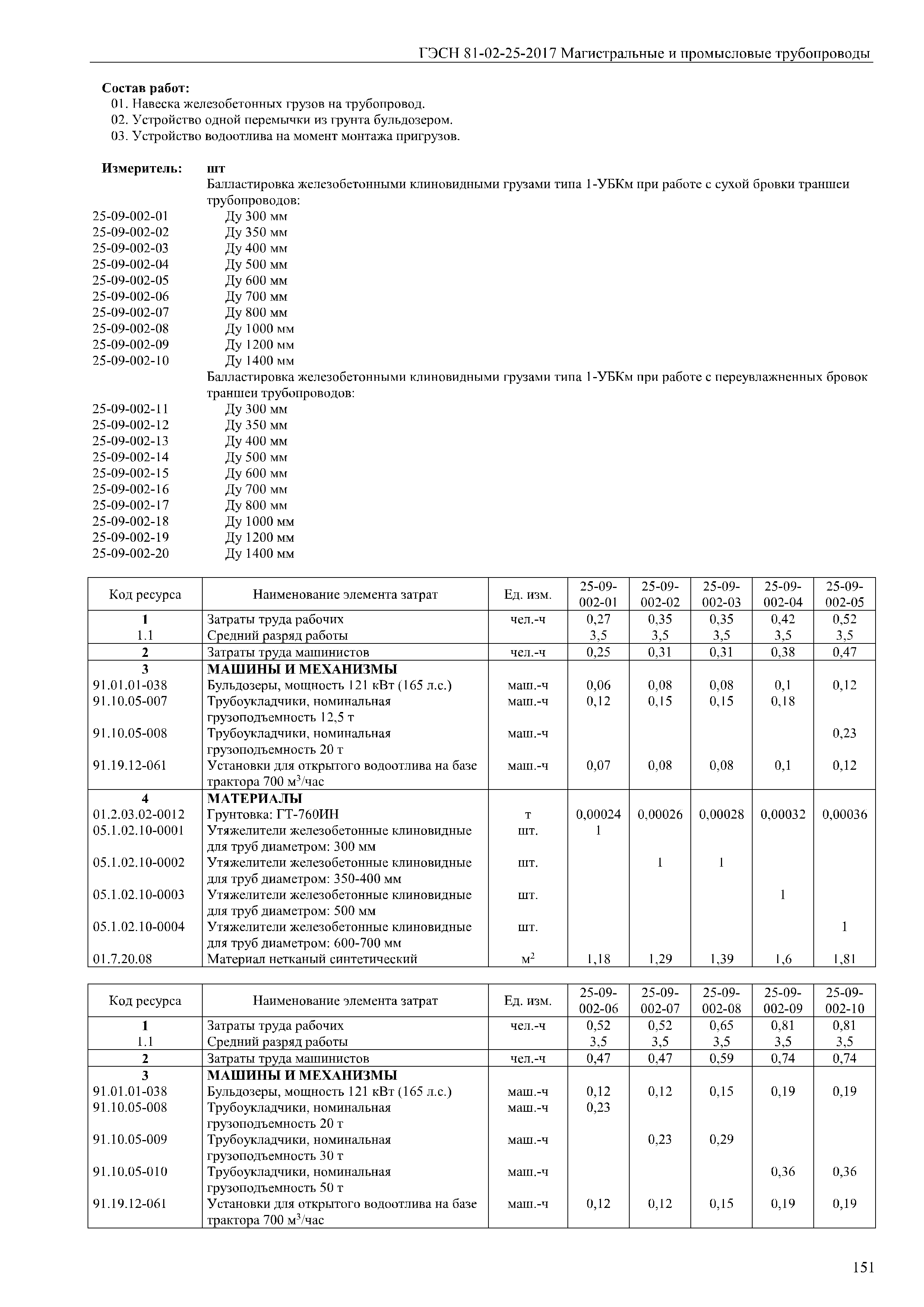 ГЭСН 81-02-25-2017
