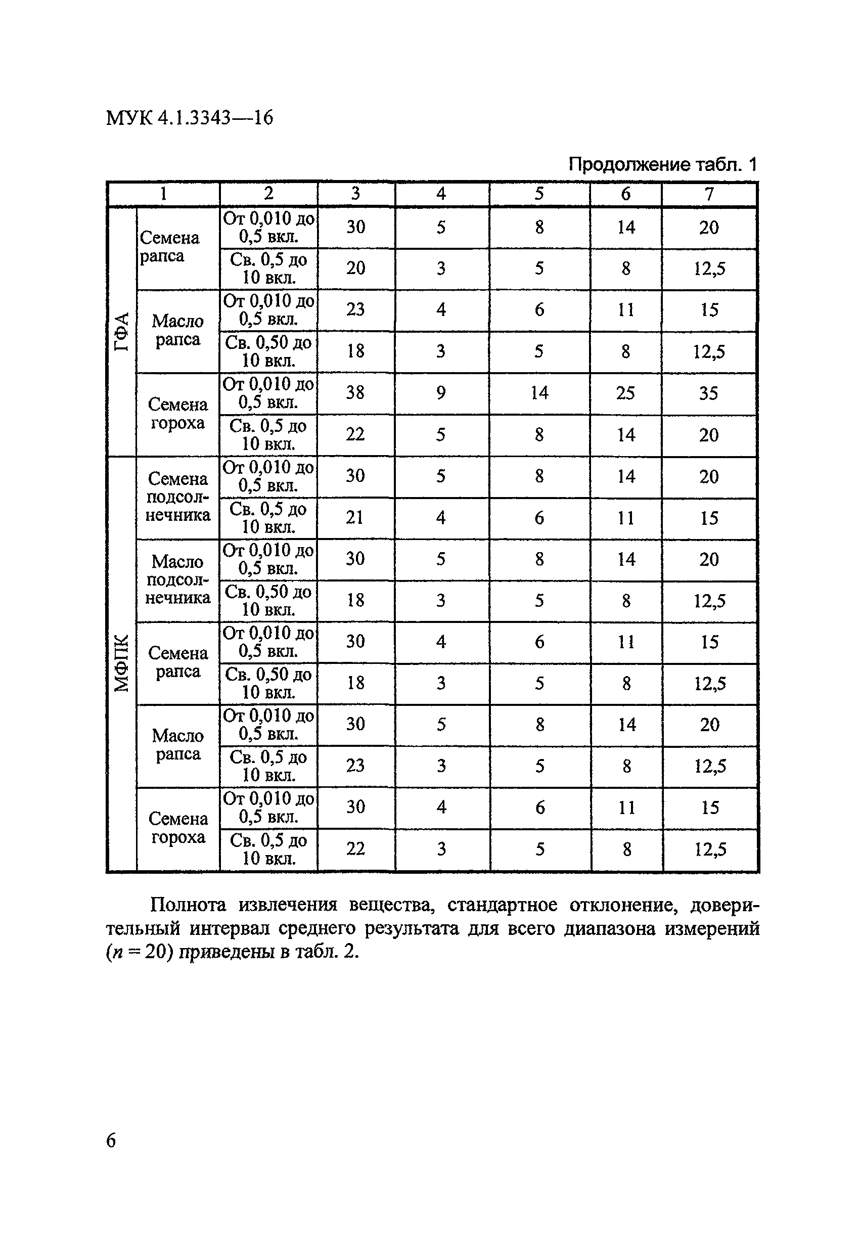 МУК 4.1.3343-16