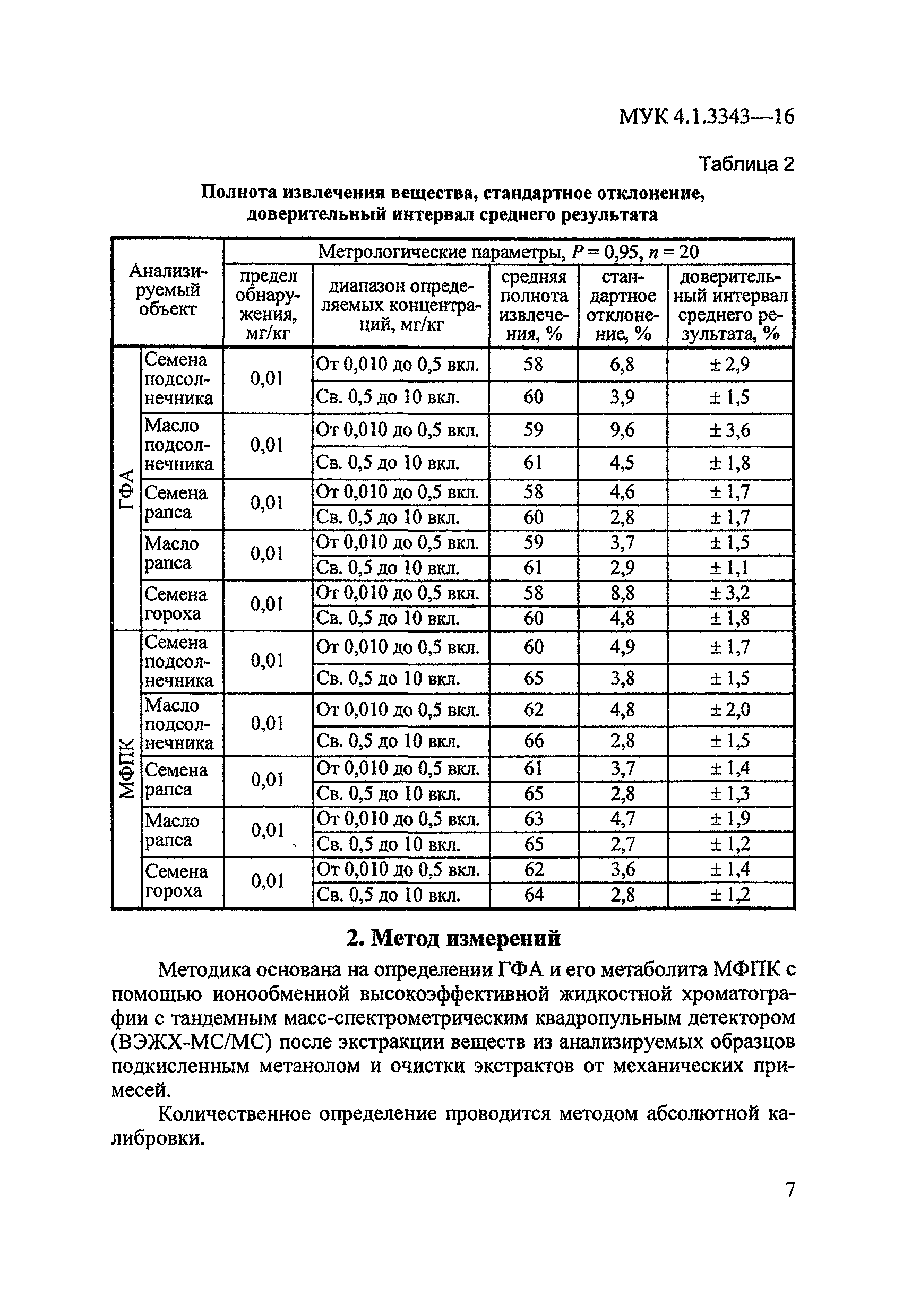 МУК 4.1.3343-16