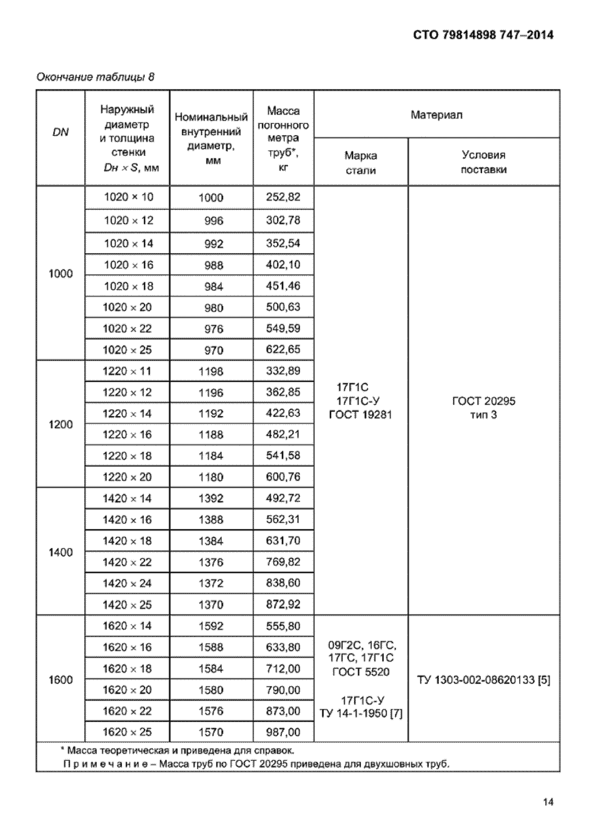 СТО 79814898 747-2014