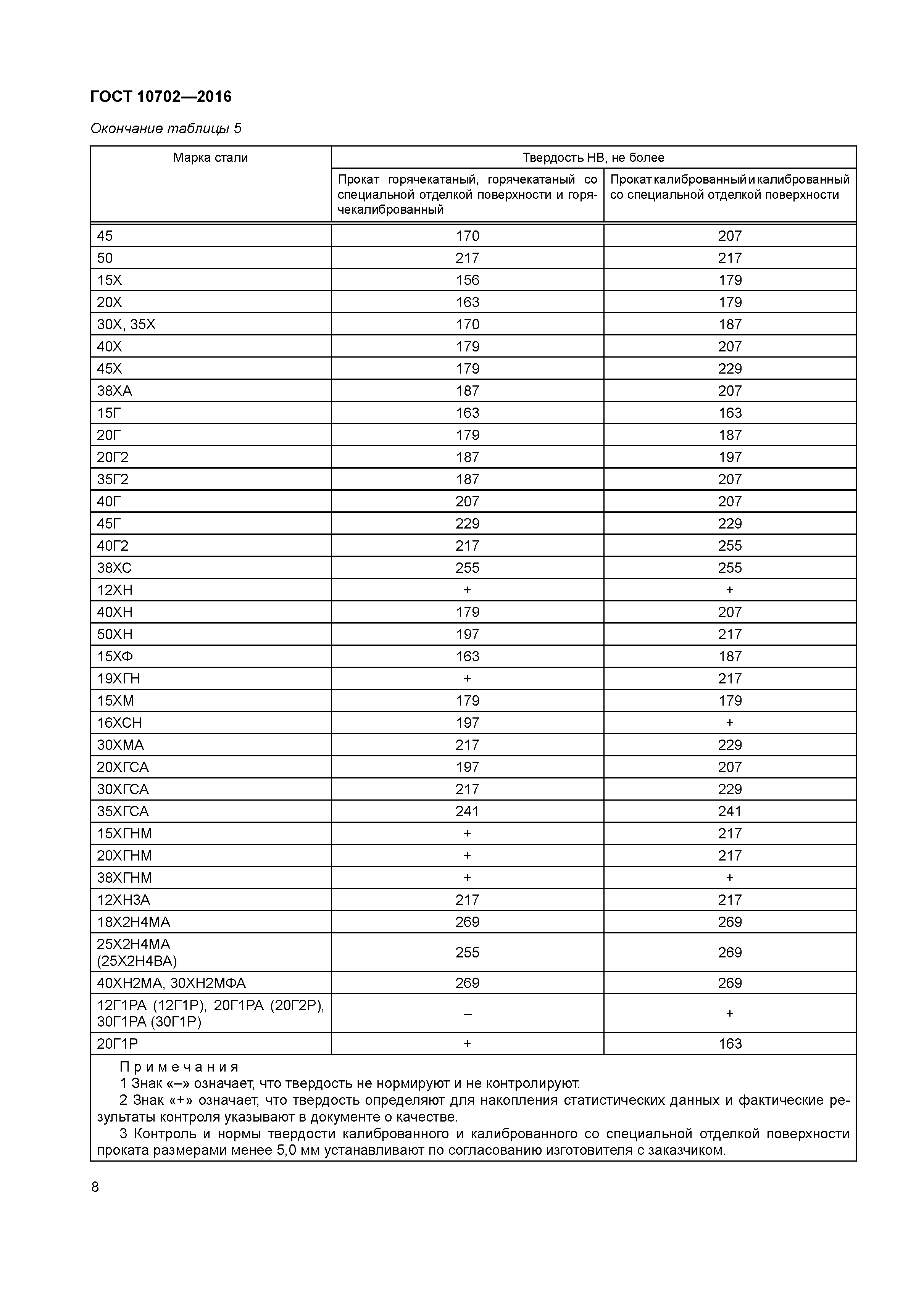 ГОСТ 10702-2016