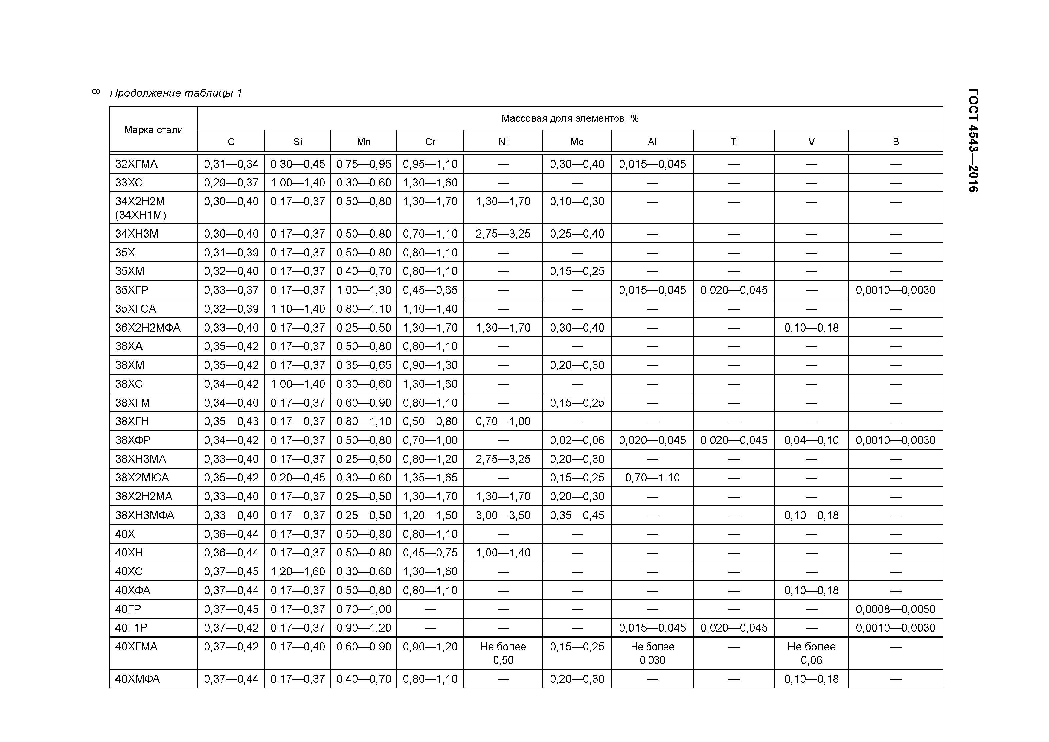 ГОСТ 4543-2016