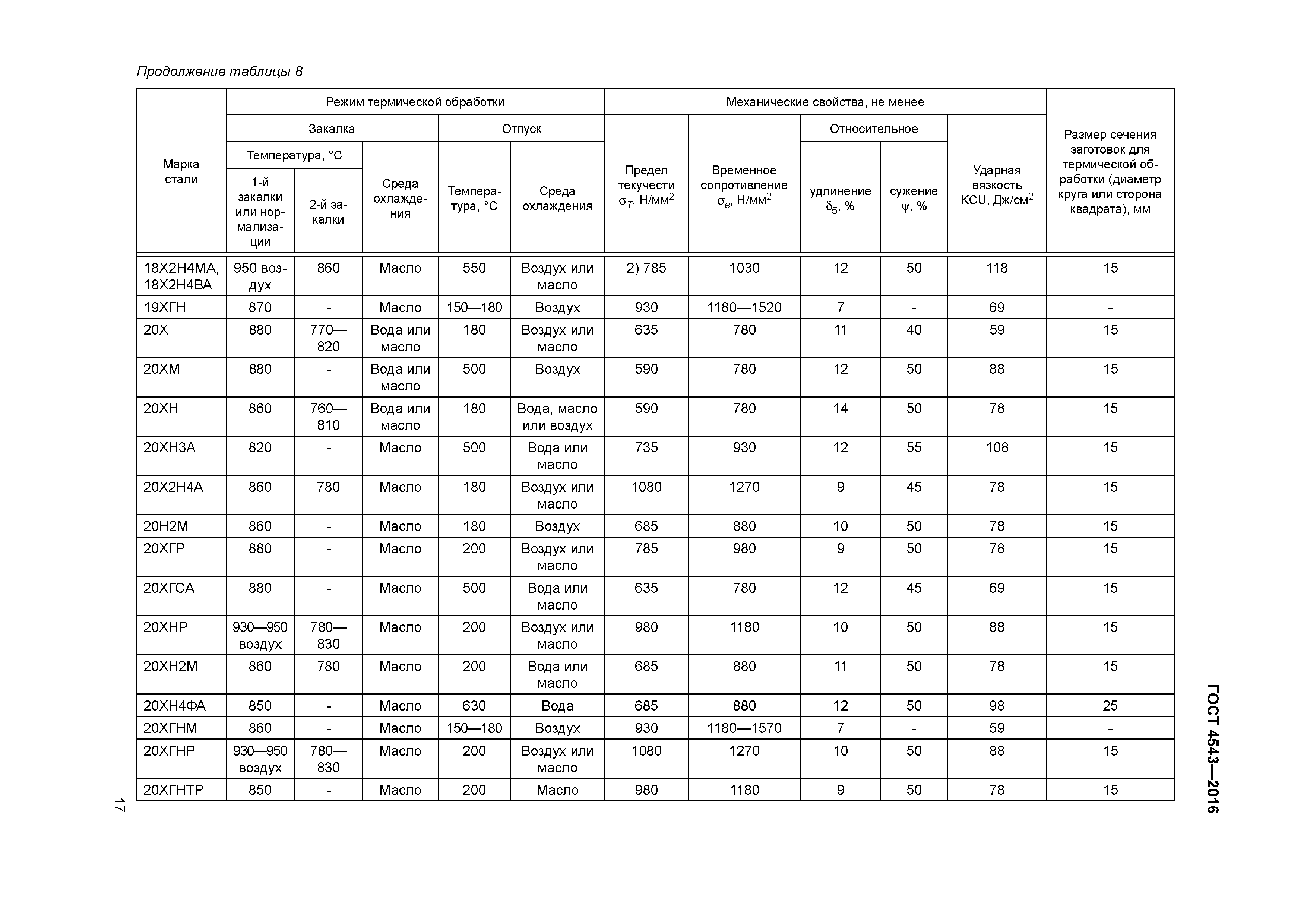 ГОСТ 4543-2016