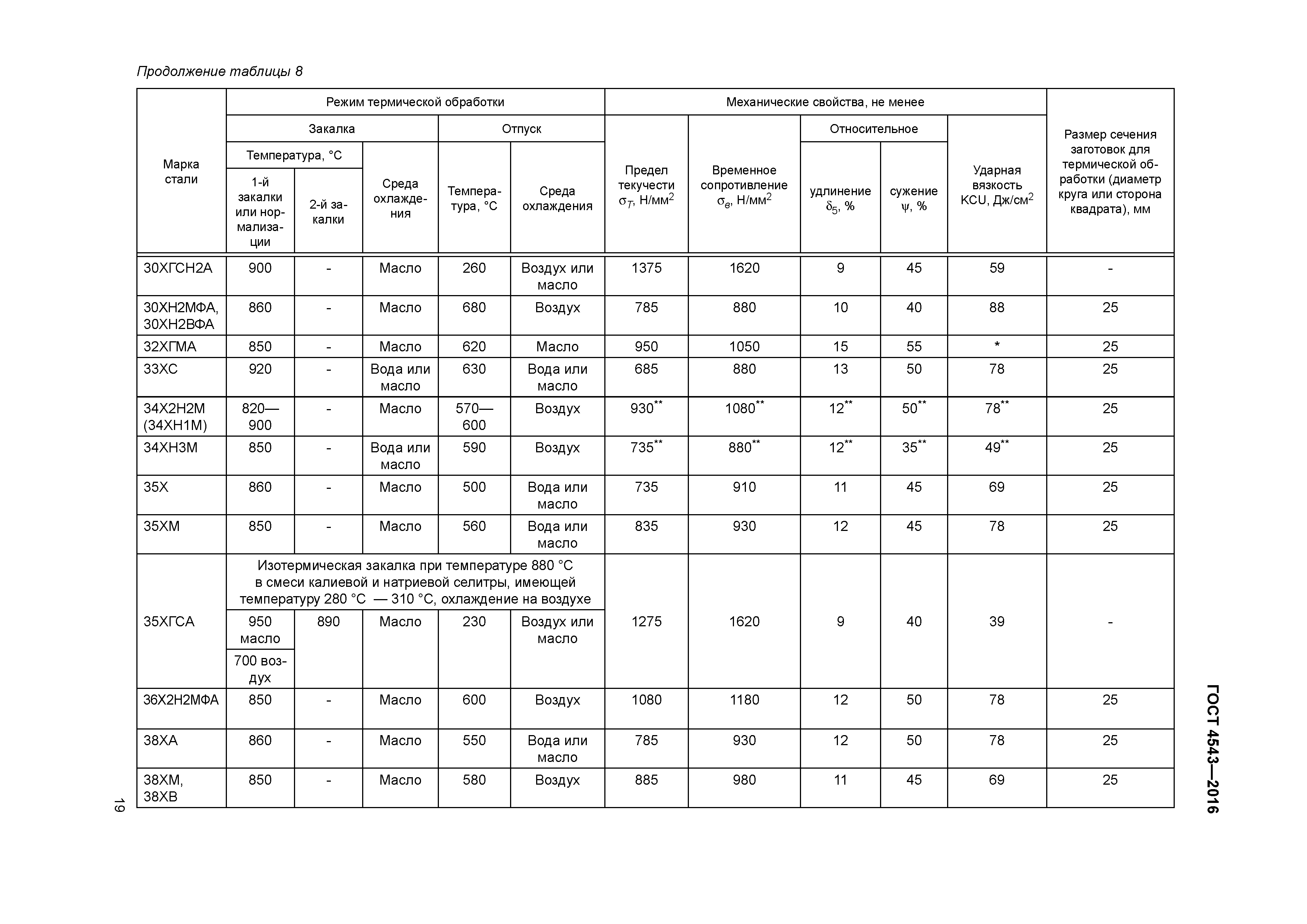 ГОСТ 4543-2016