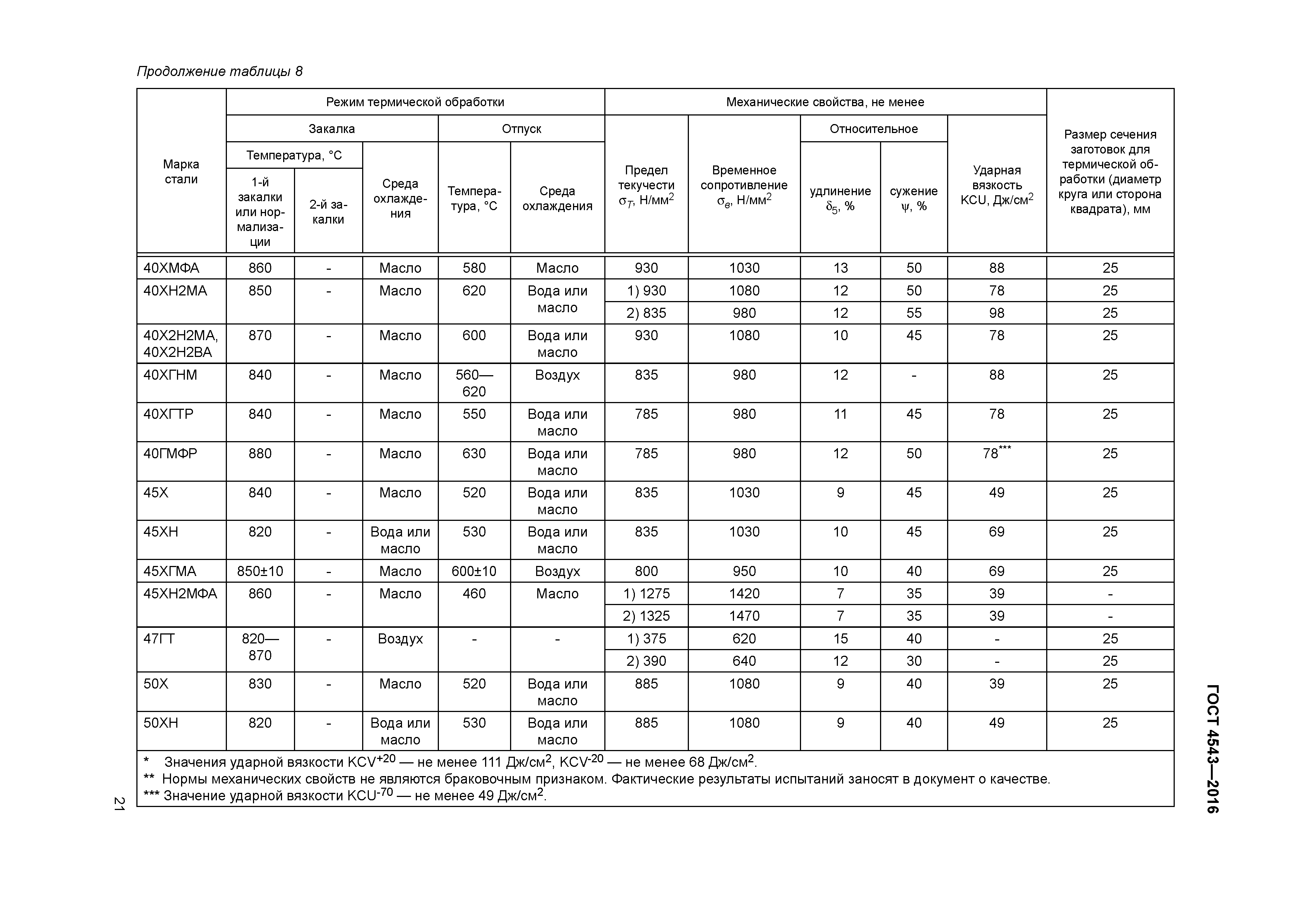 ГОСТ 4543-2016