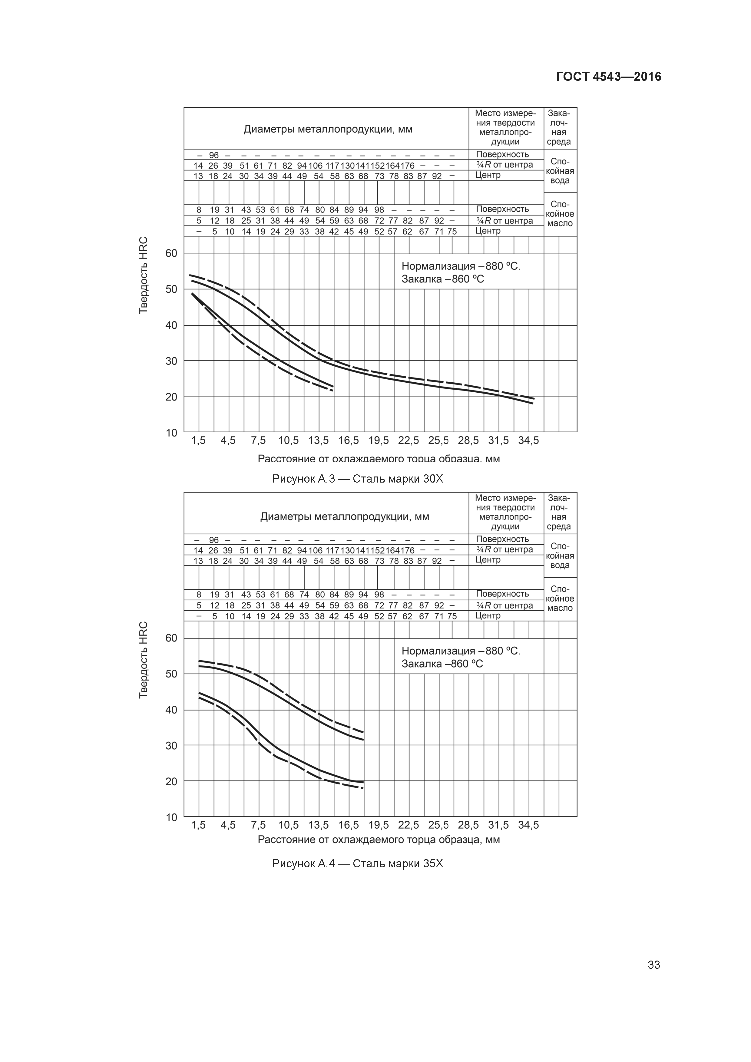 ГОСТ 4543-2016