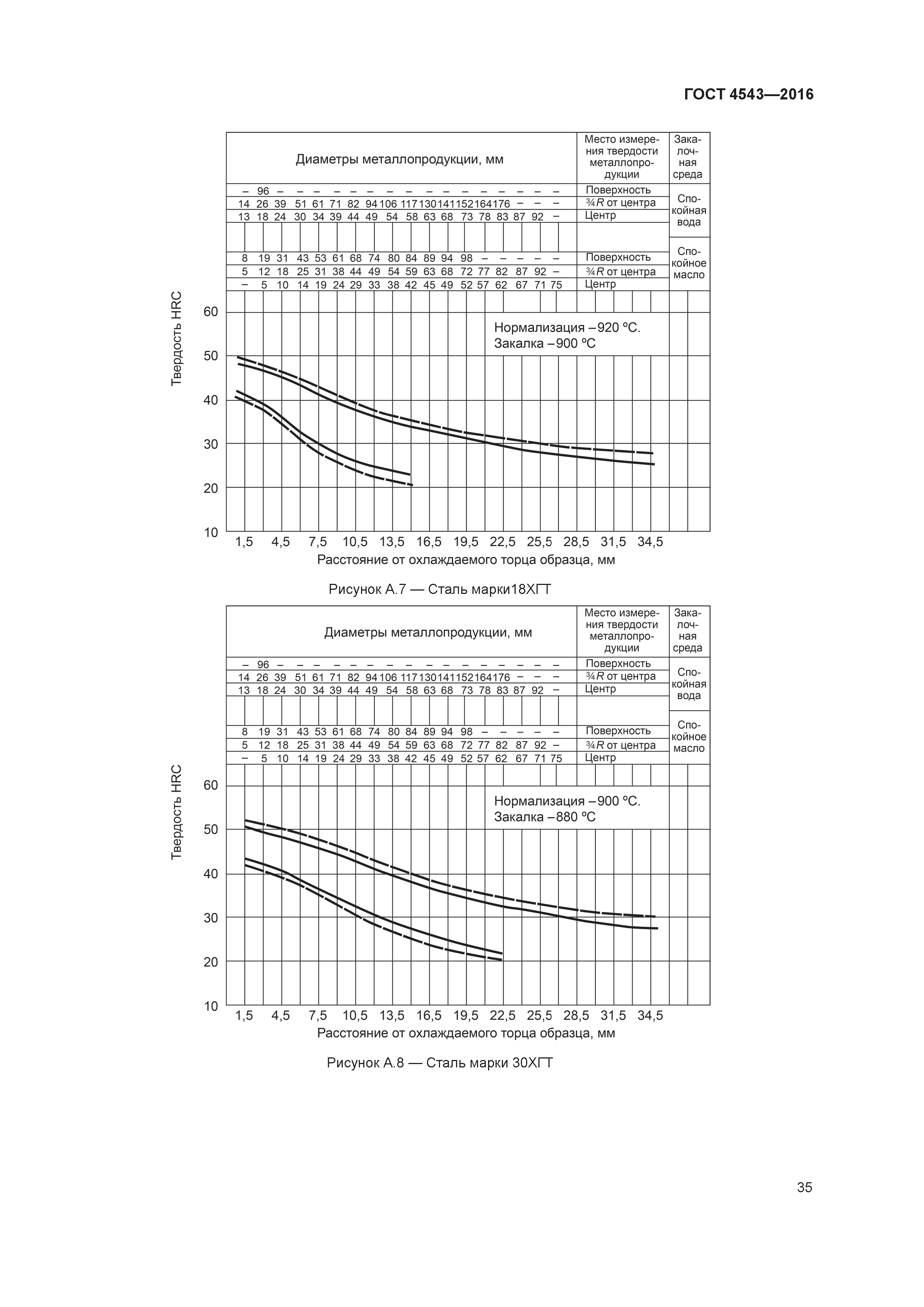 ГОСТ 4543-2016