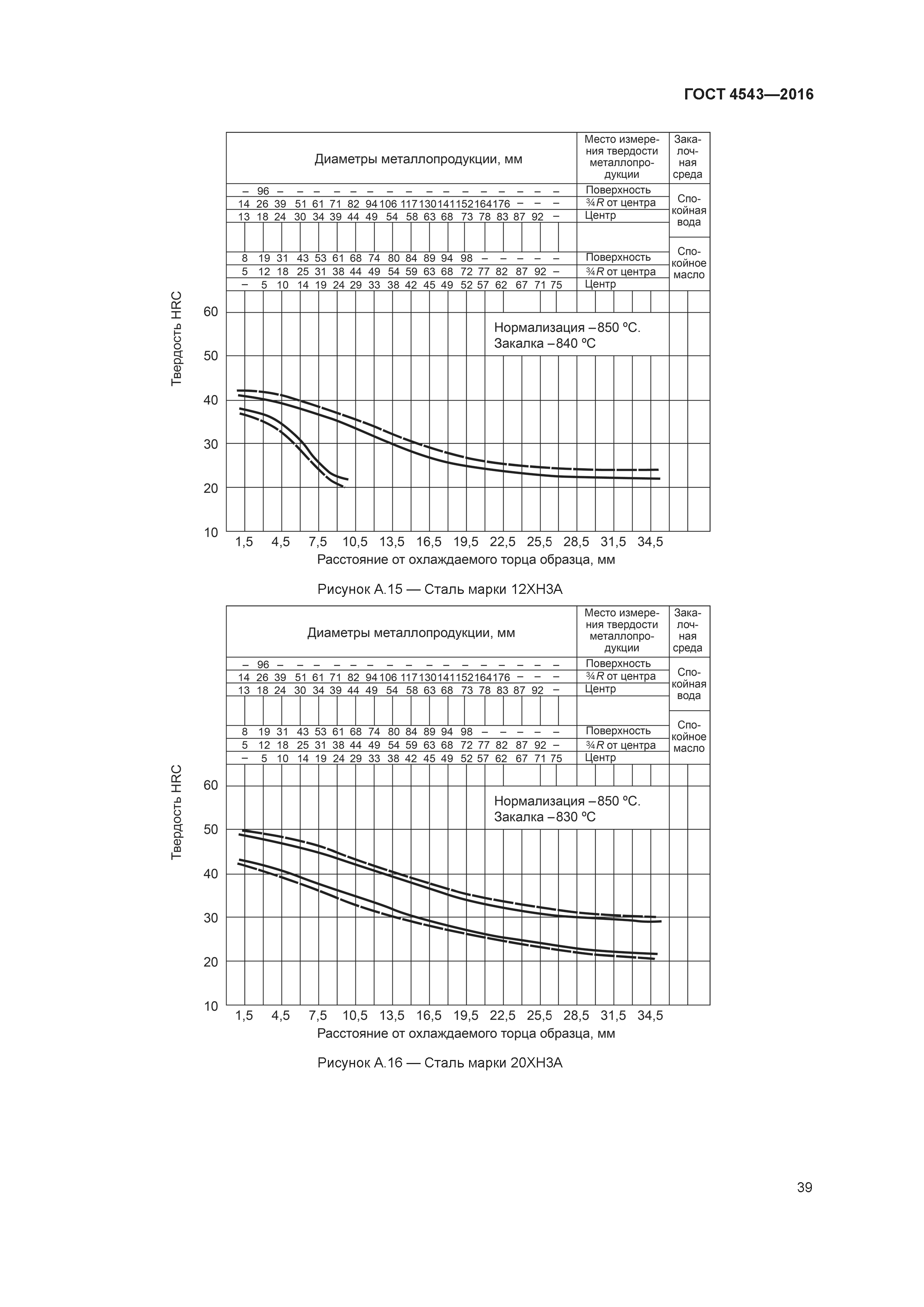 ГОСТ 4543-2016