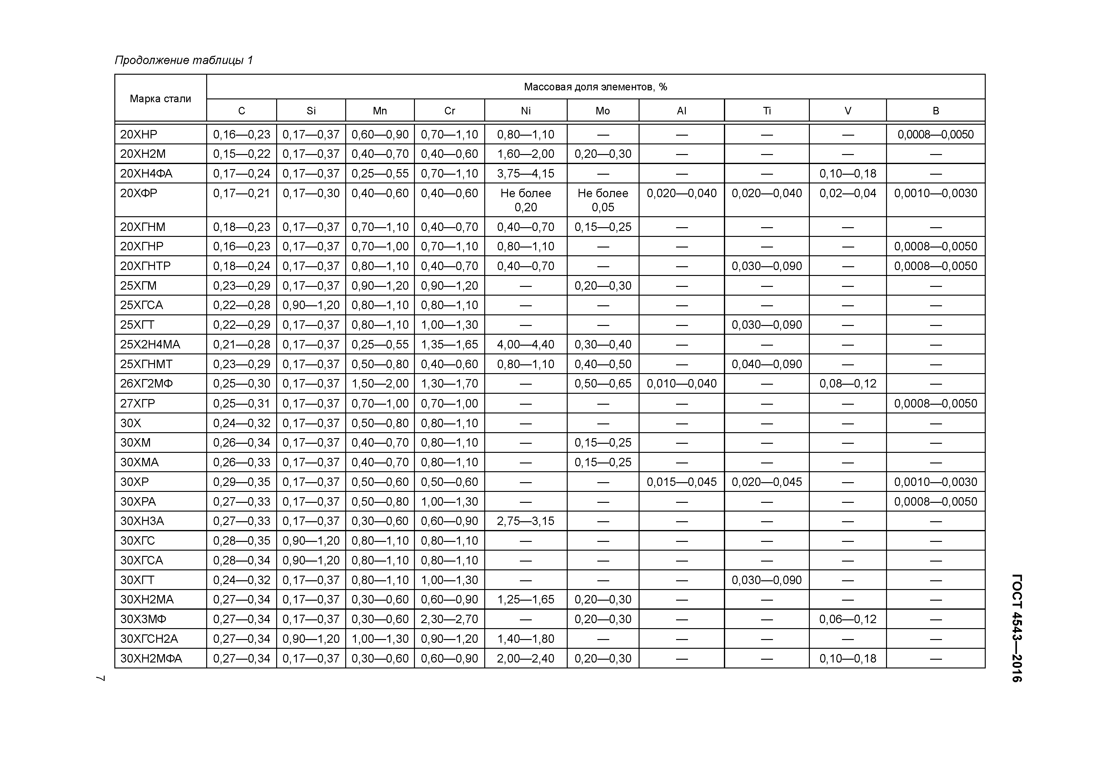 ГОСТ 4543-2016