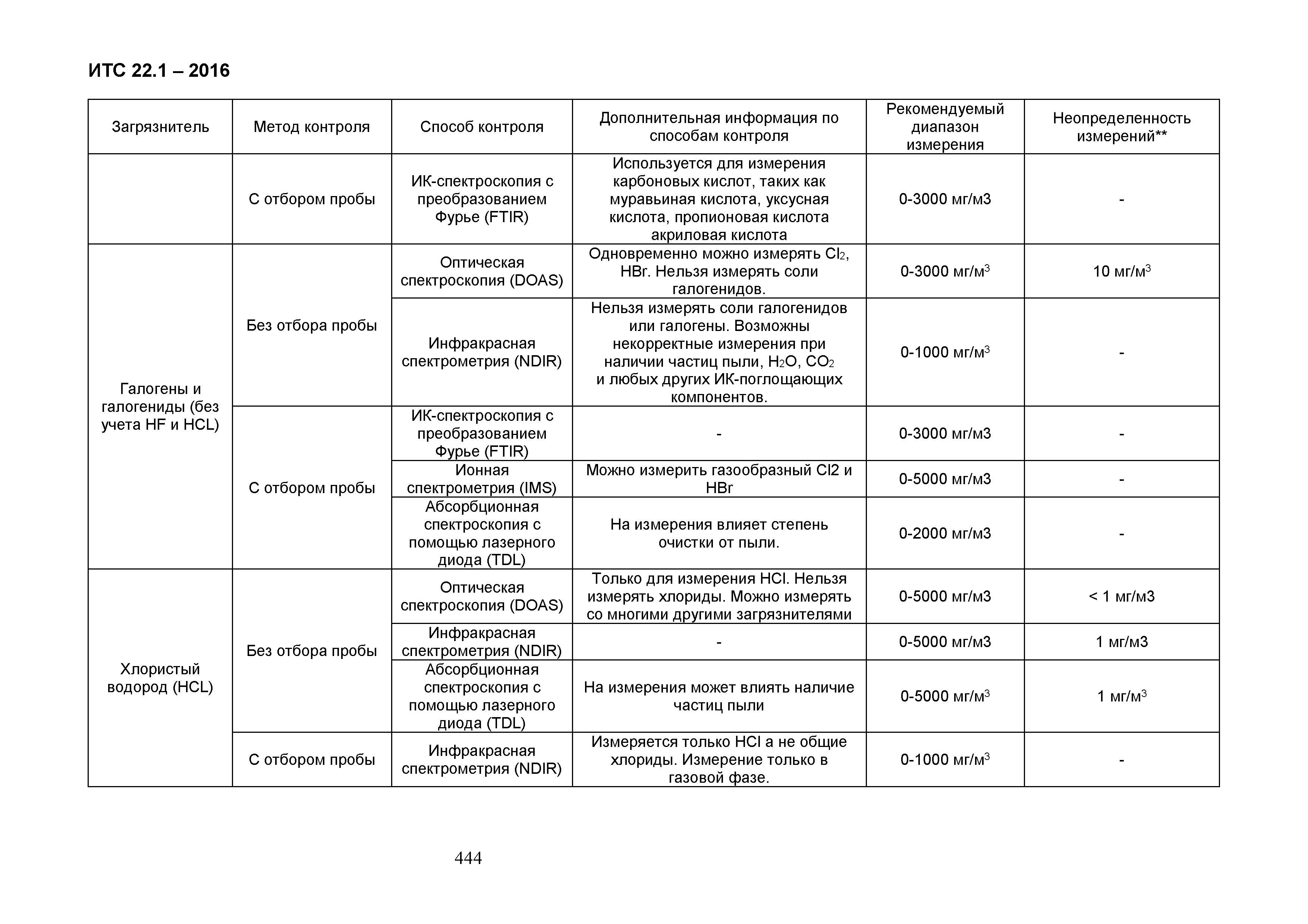 ИТС 22.1-2016