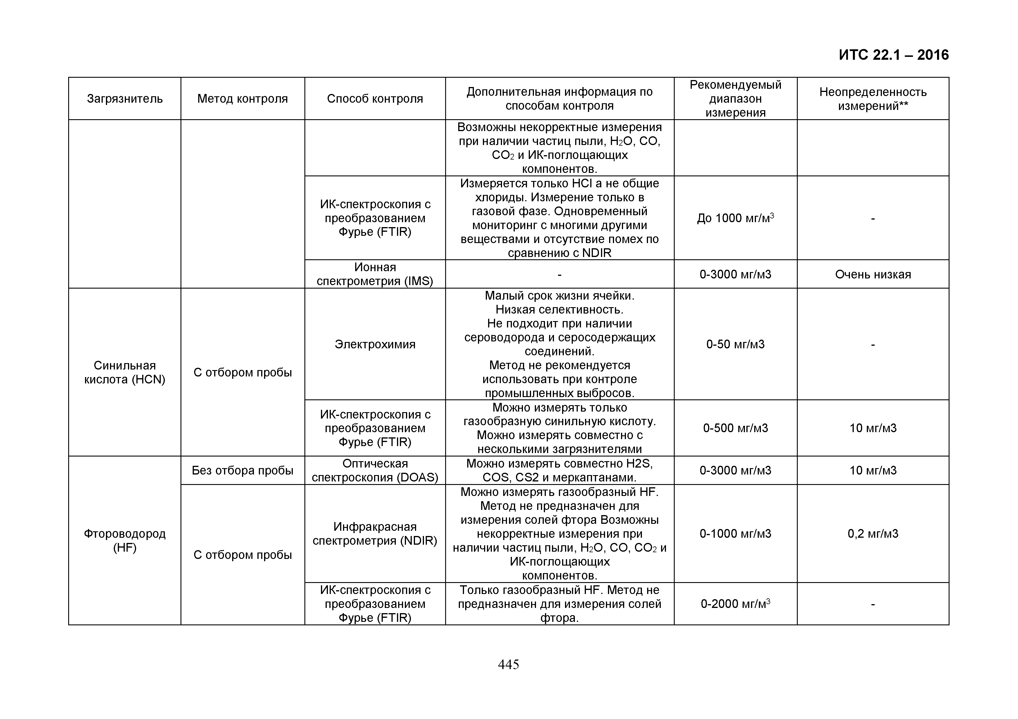 ИТС 22.1-2016