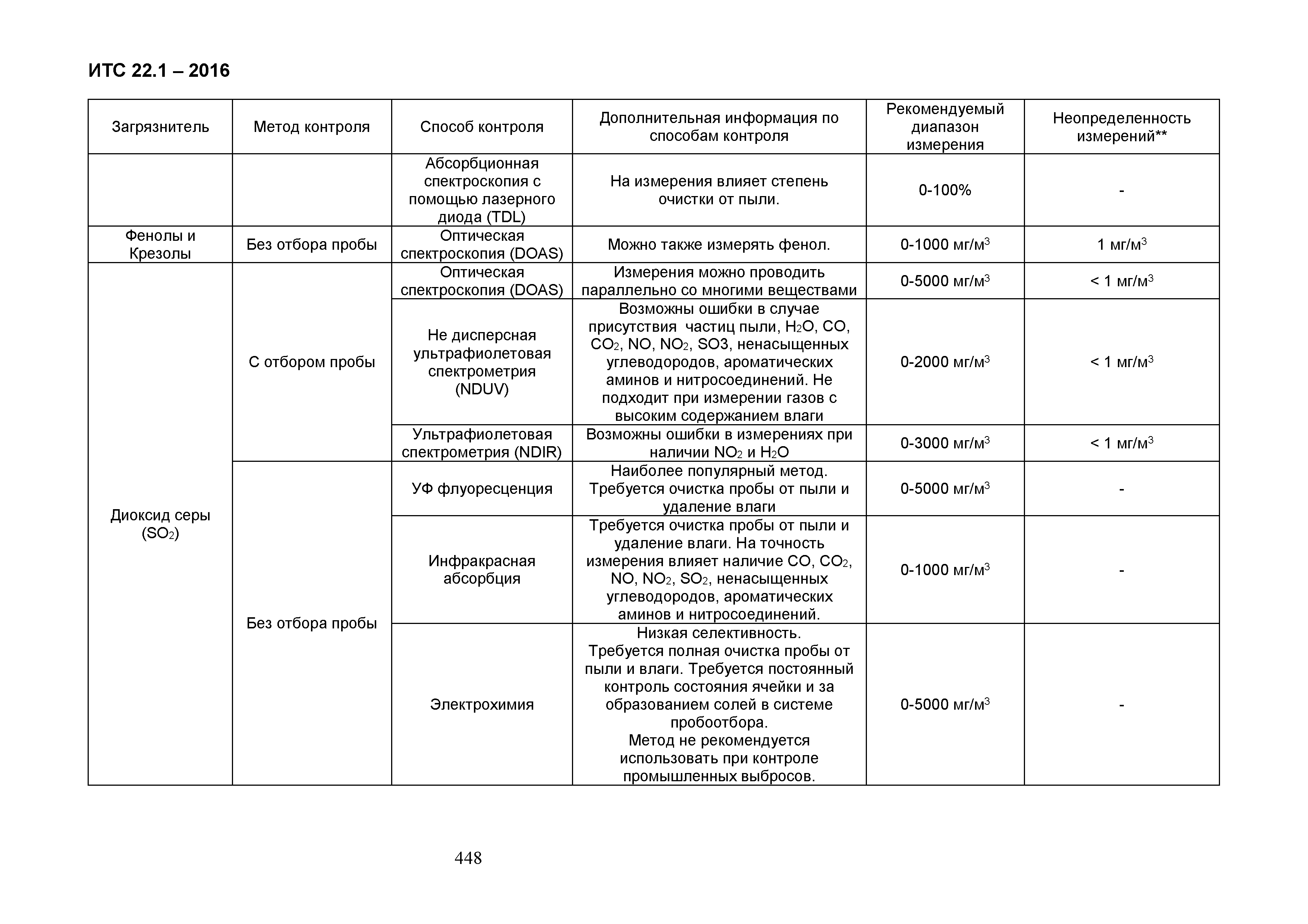 ИТС 22.1-2016